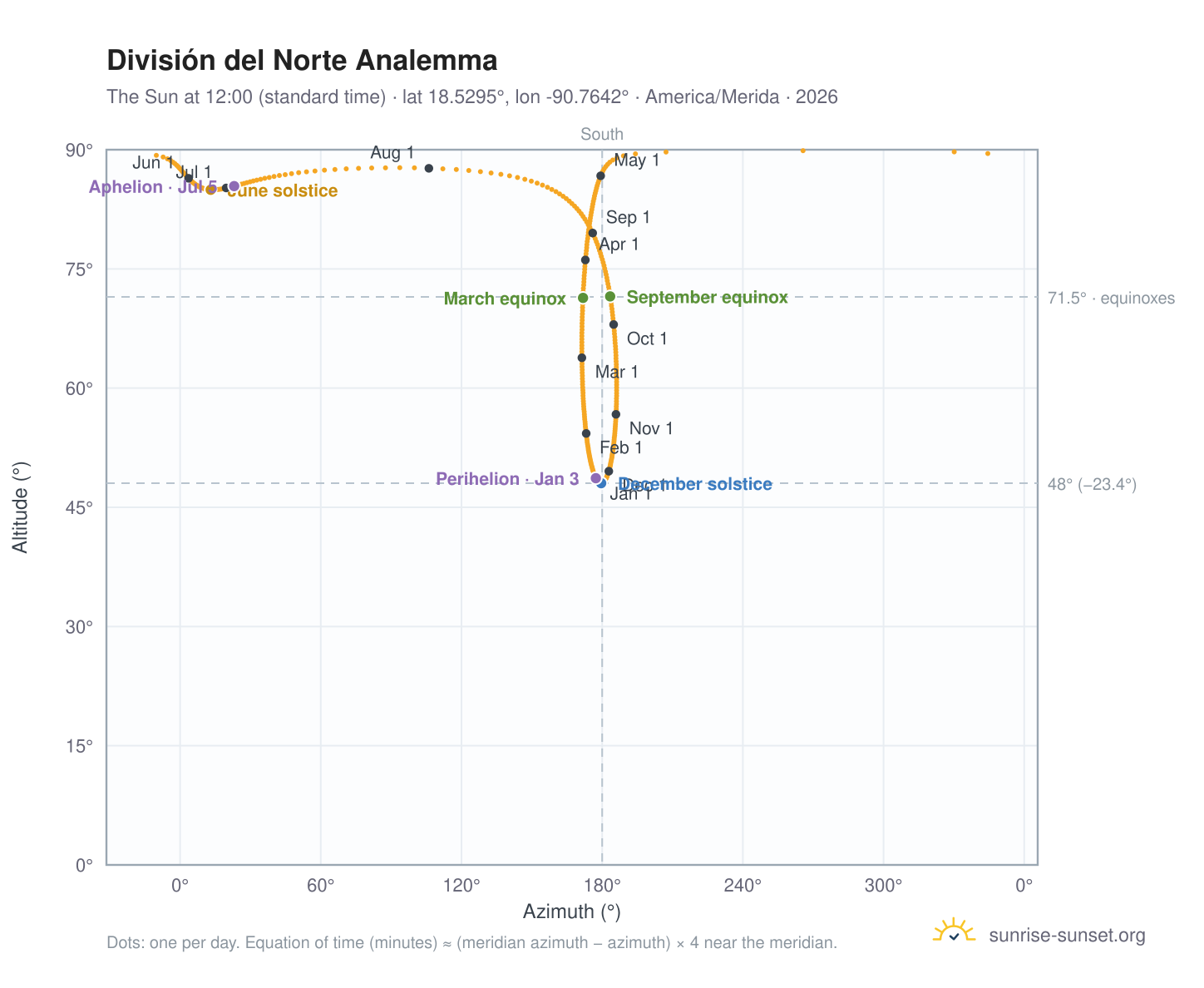 División del Norte analemma chart: the Sun at 12:00 (standard time) through the year