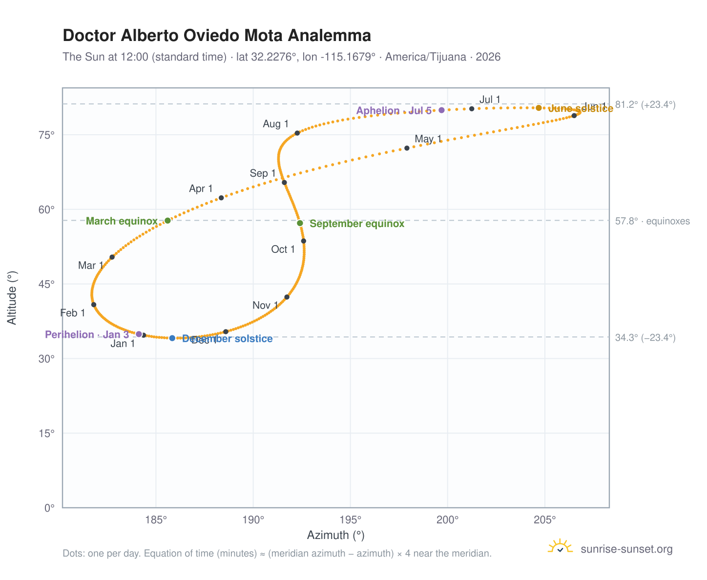 Doctor Alberto Oviedo Mota analemma chart: the Sun at 12:00 (standard time) through the year