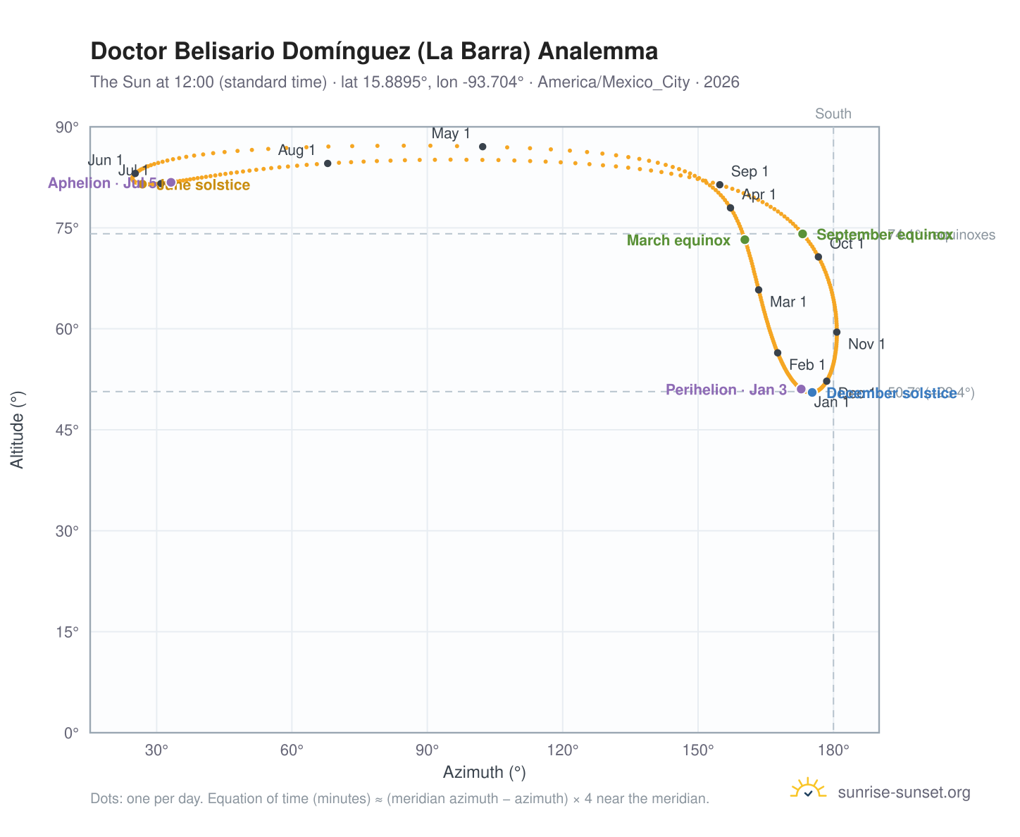 Doctor Belisario Domínguez (La Barra) analemma chart: the Sun at 12:00 (standard time) through the year