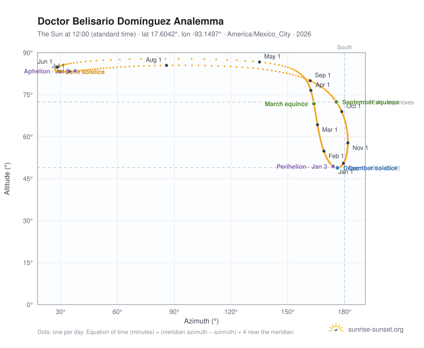 Doctor Belisario Domínguez analemma chart: the Sun at 12:00 (standard time) through the year