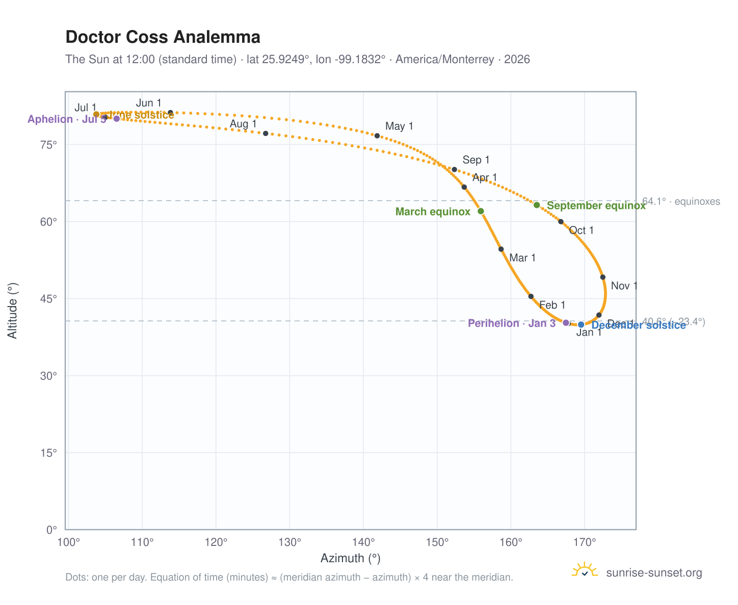 Doctor Coss analemma chart: the Sun at 12:00 (standard time) through the year