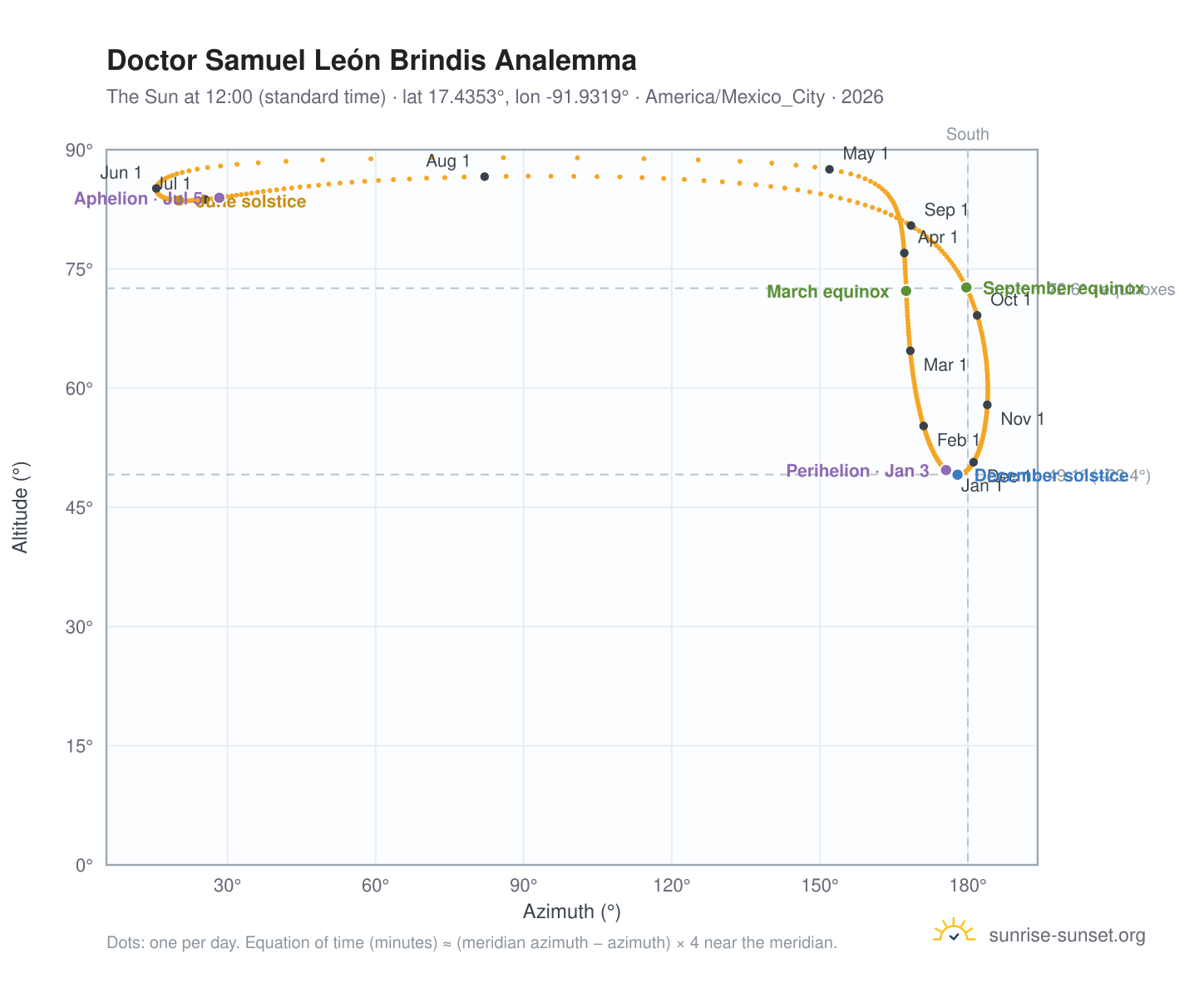 Doctor Samuel León Brindis analemma chart: the Sun at 12:00 (standard time) through the year