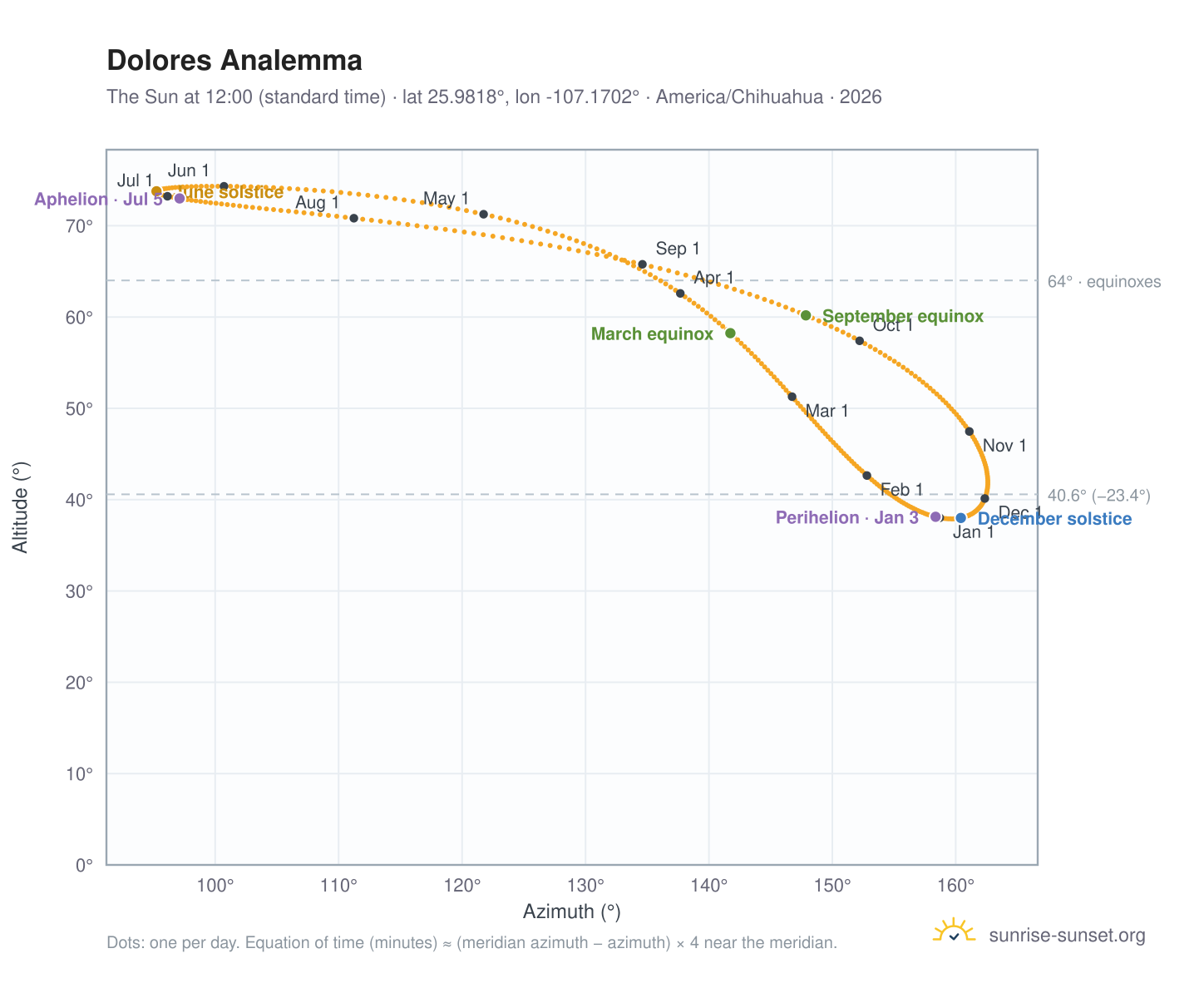 Dolores analemma chart: the Sun at 12:00 (standard time) through the year