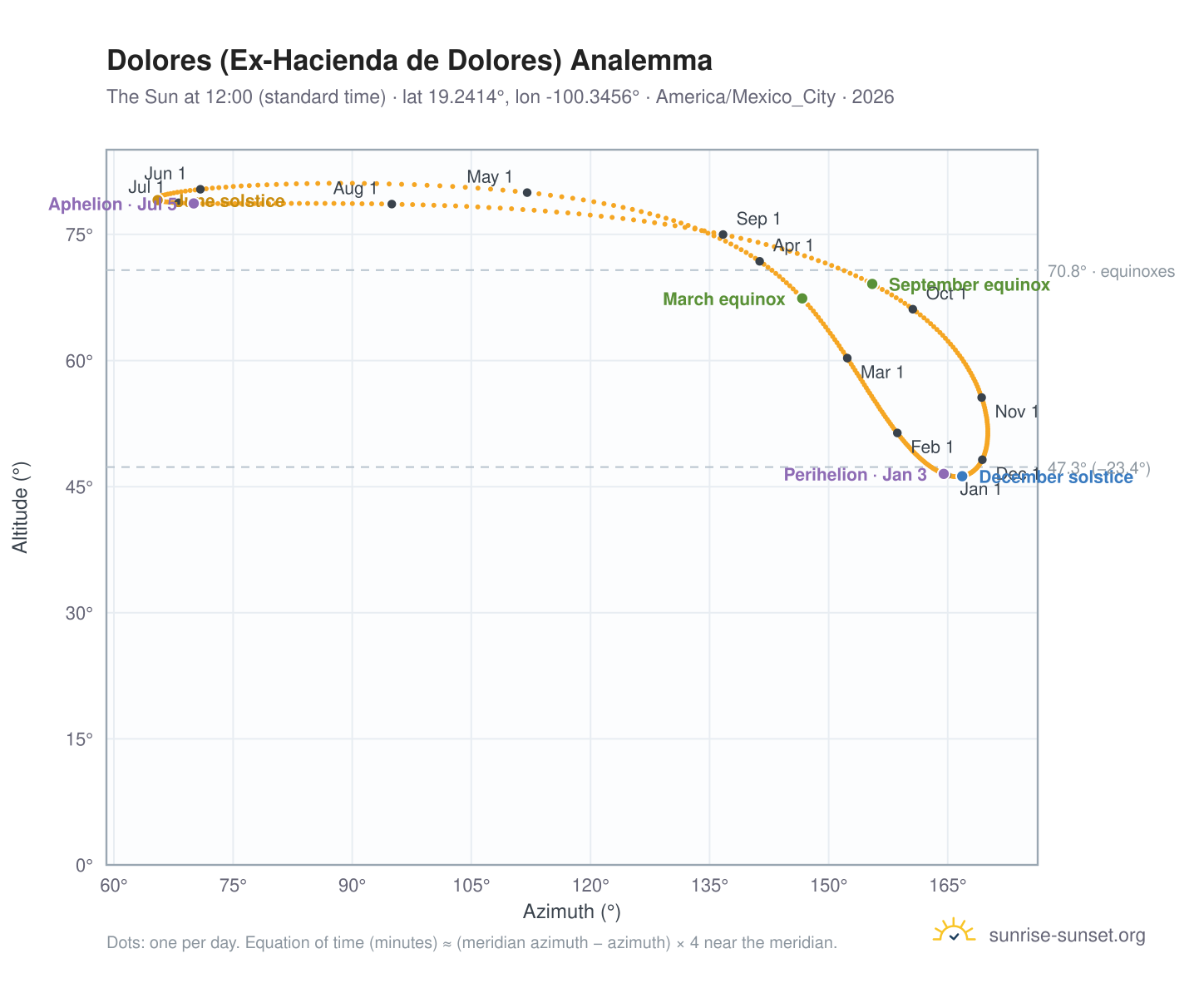 Dolores (Ex-Hacienda de Dolores) analemma chart: the Sun at 12:00 (standard time) through the year