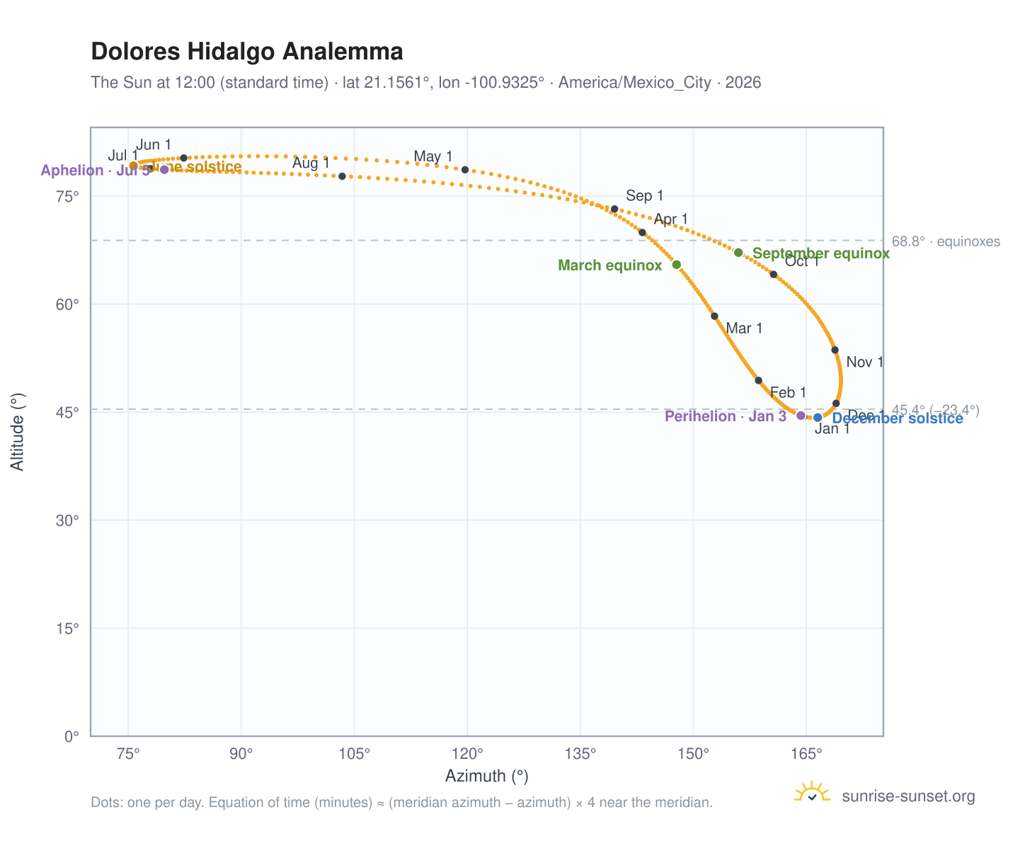 Dolores Hidalgo analemma chart: the Sun at 12:00 (standard time) through the year