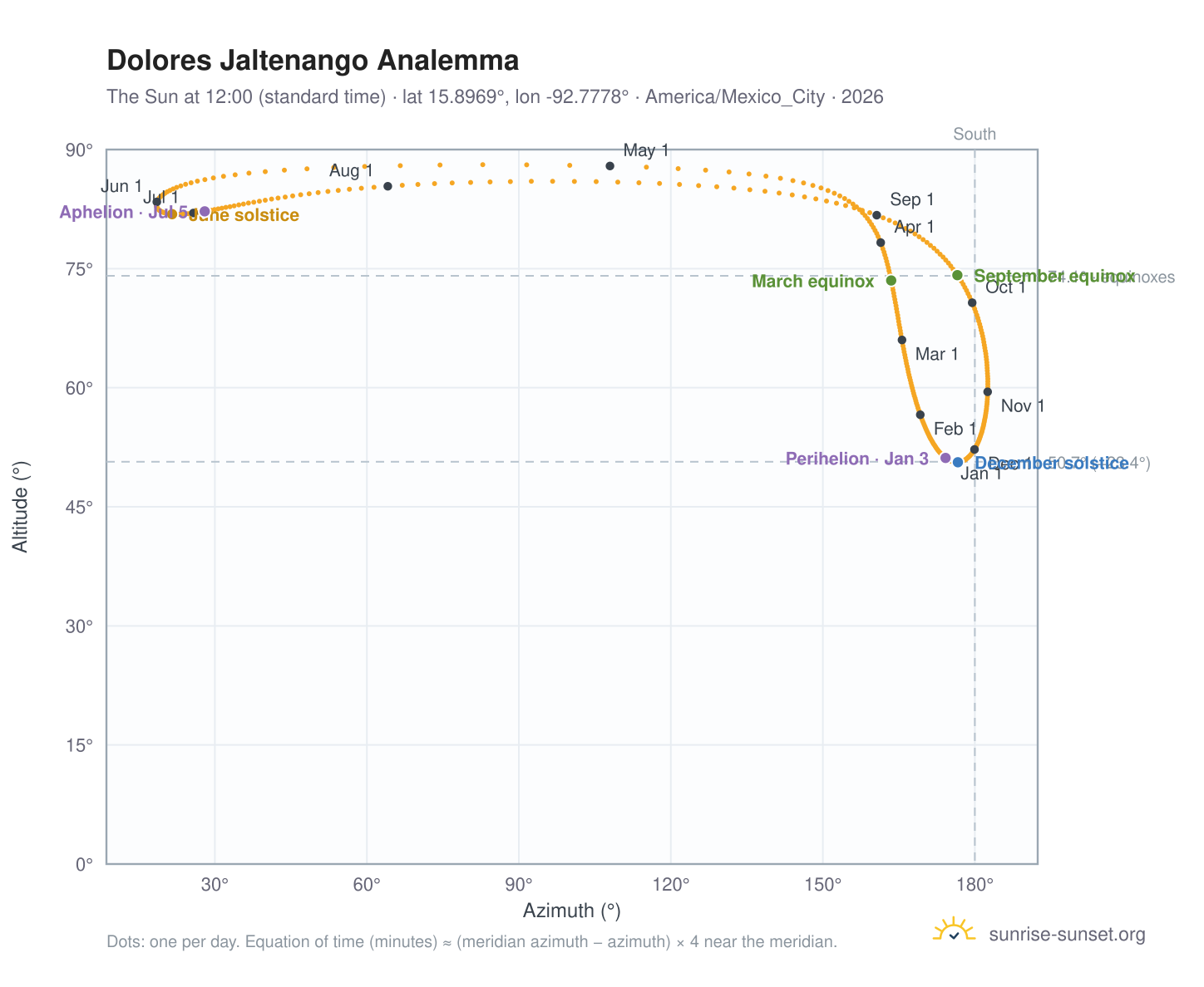 Dolores Jaltenango analemma chart: the Sun at 12:00 (standard time) through the year
