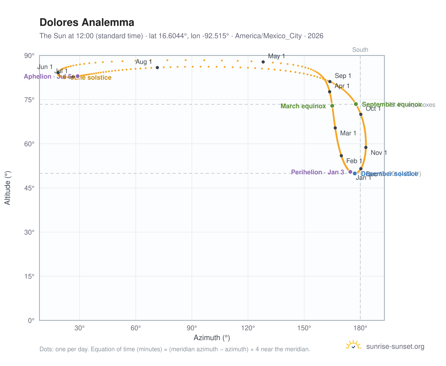 Dolores analemma chart: the Sun at 12:00 (standard time) through the year