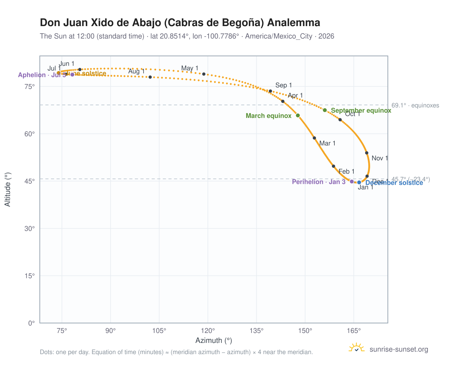Don Juan Xido de Abajo (Cabras de Begoña) analemma chart: the Sun at 12:00 (standard time) through the year