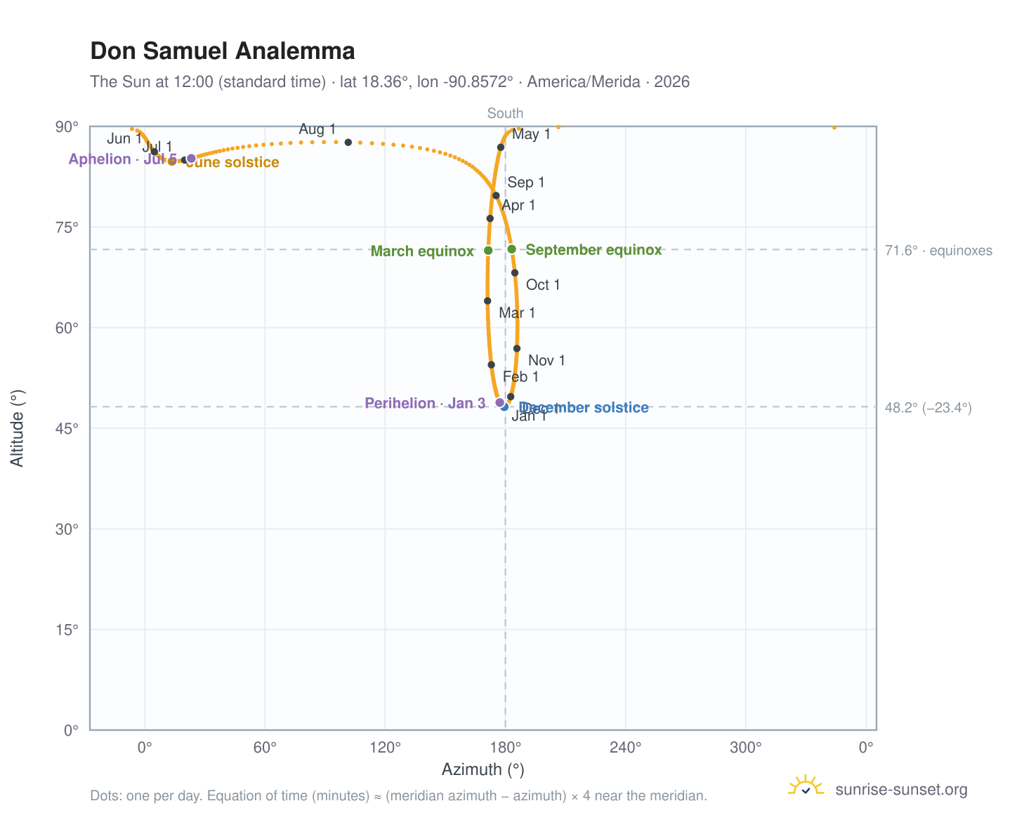 Don Samuel analemma chart: the Sun at 12:00 (standard time) through the year