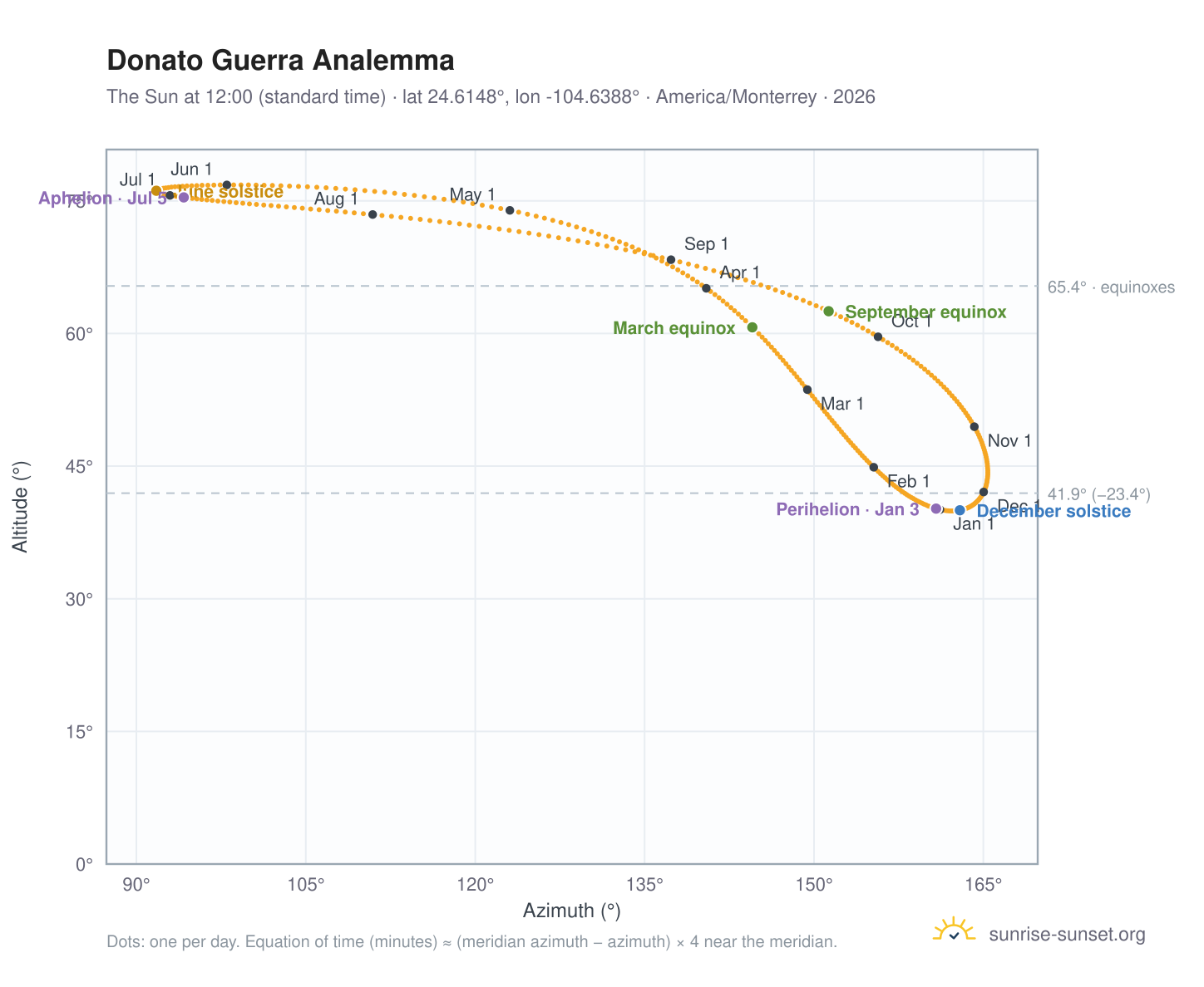 Donato Guerra analemma chart: the Sun at 12:00 (standard time) through the year