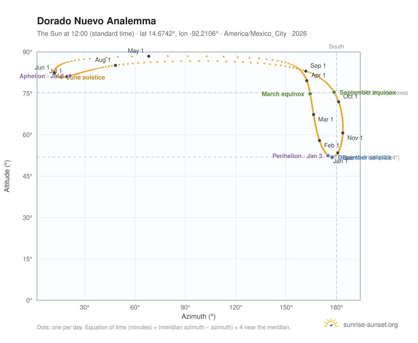 Dorado Nuevo analemma chart: the Sun at 12:00 (standard time) through the year