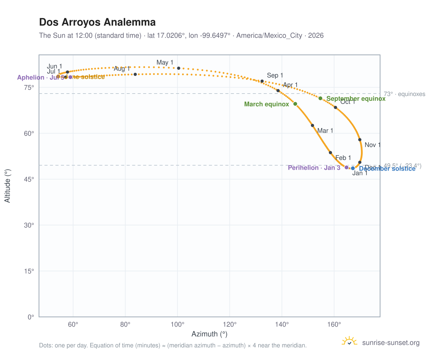 Dos Arroyos analemma chart: the Sun at 12:00 (standard time) through the year