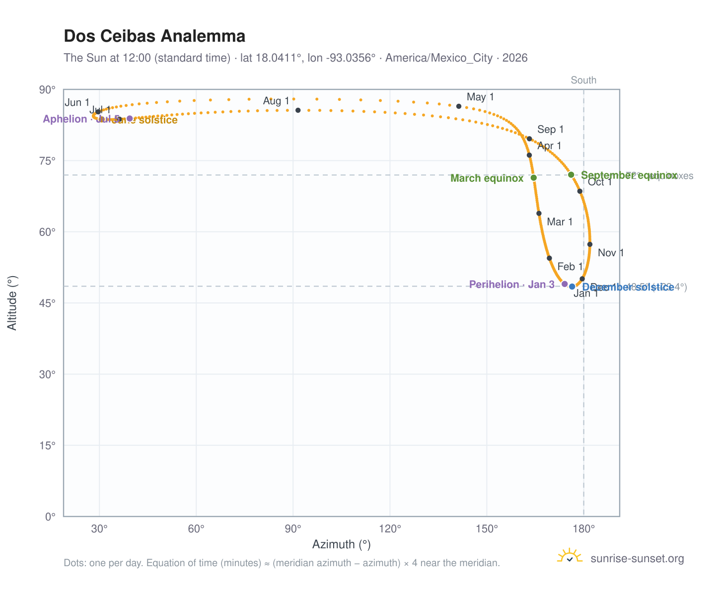 Dos Ceibas analemma chart: the Sun at 12:00 (standard time) through the year