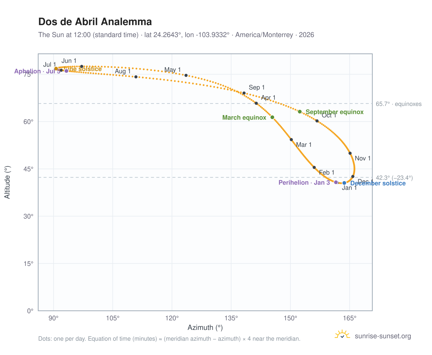 Dos de Abril analemma chart: the Sun at 12:00 (standard time) through the year