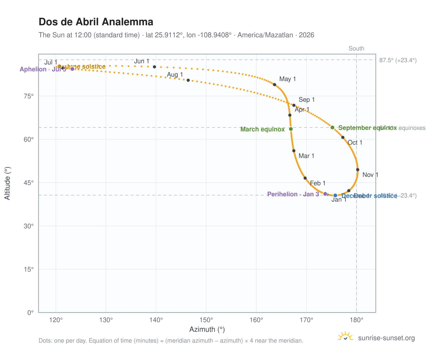 Dos de Abril analemma chart: the Sun at 12:00 (standard time) through the year