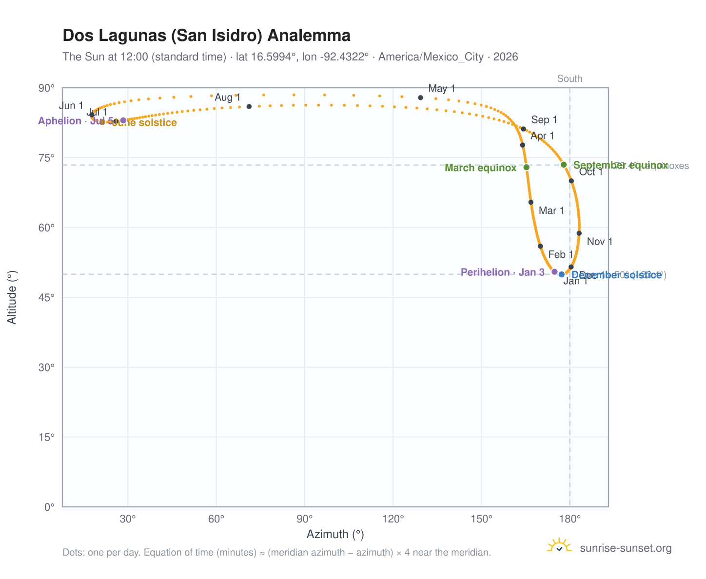 Dos Lagunas (San Isidro) analemma chart: the Sun at 12:00 (standard time) through the year