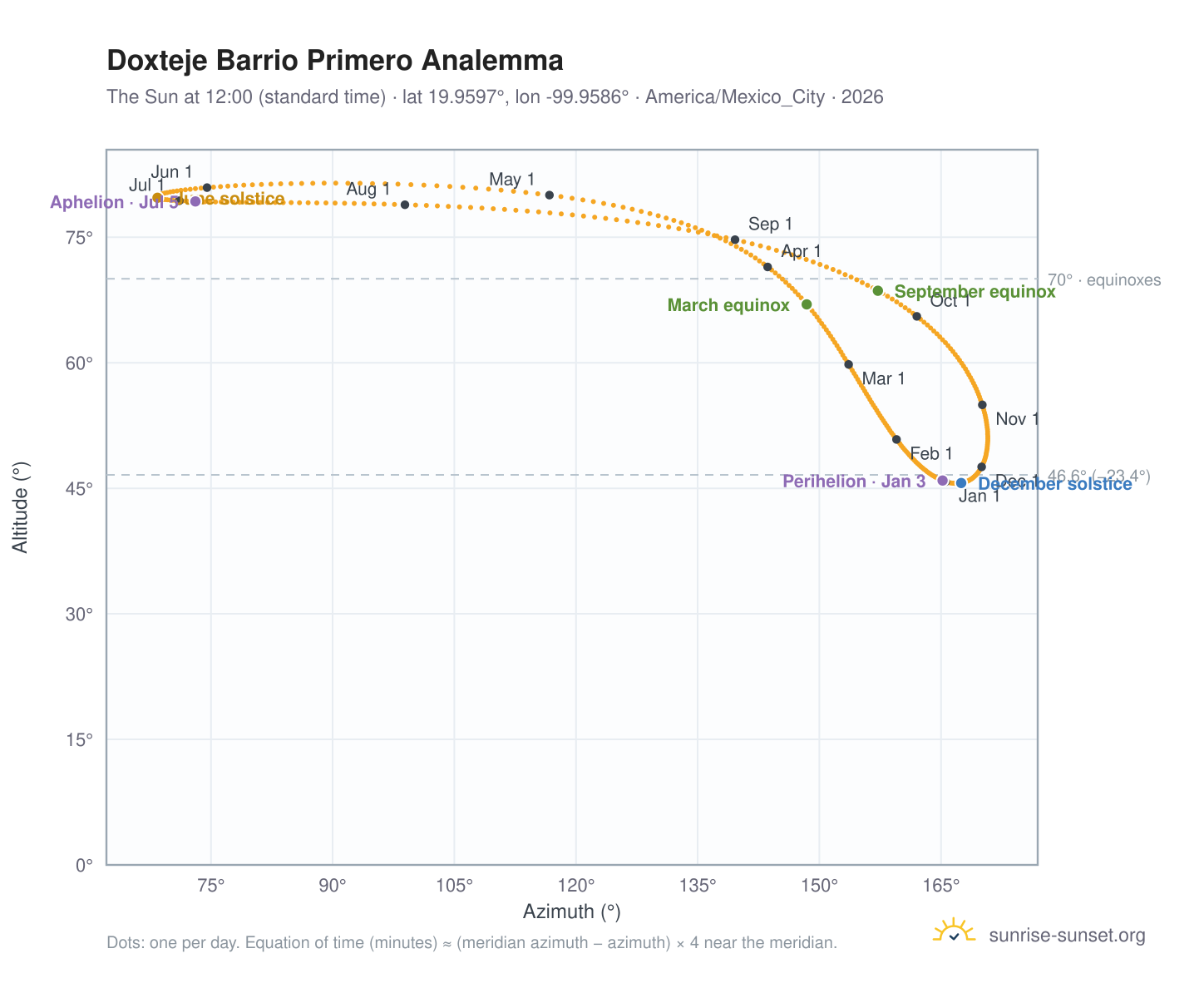 Doxteje Barrio Primero analemma chart: the Sun at 12:00 (standard time) through the year