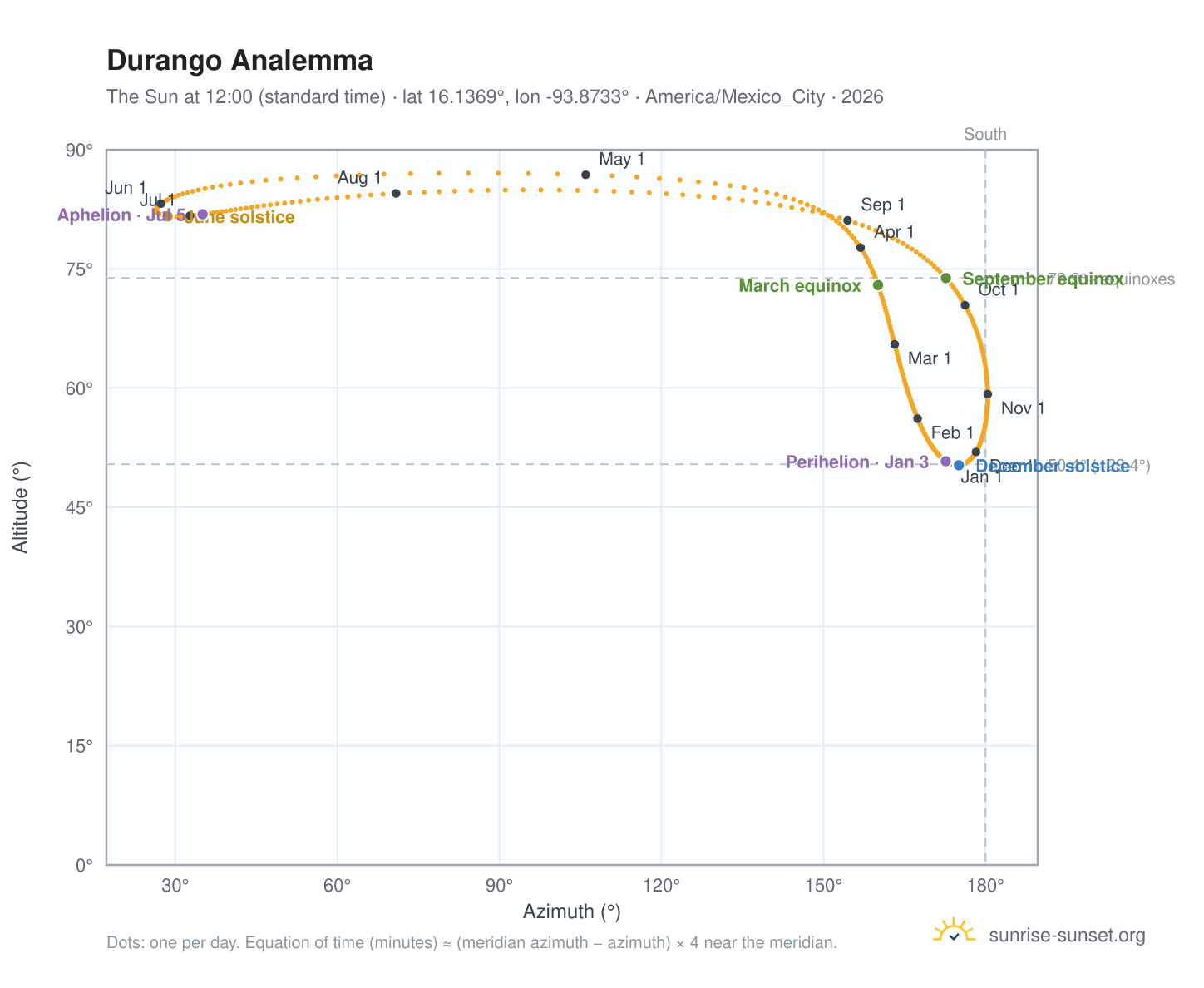 Durango analemma chart: the Sun at 12:00 (standard time) through the year