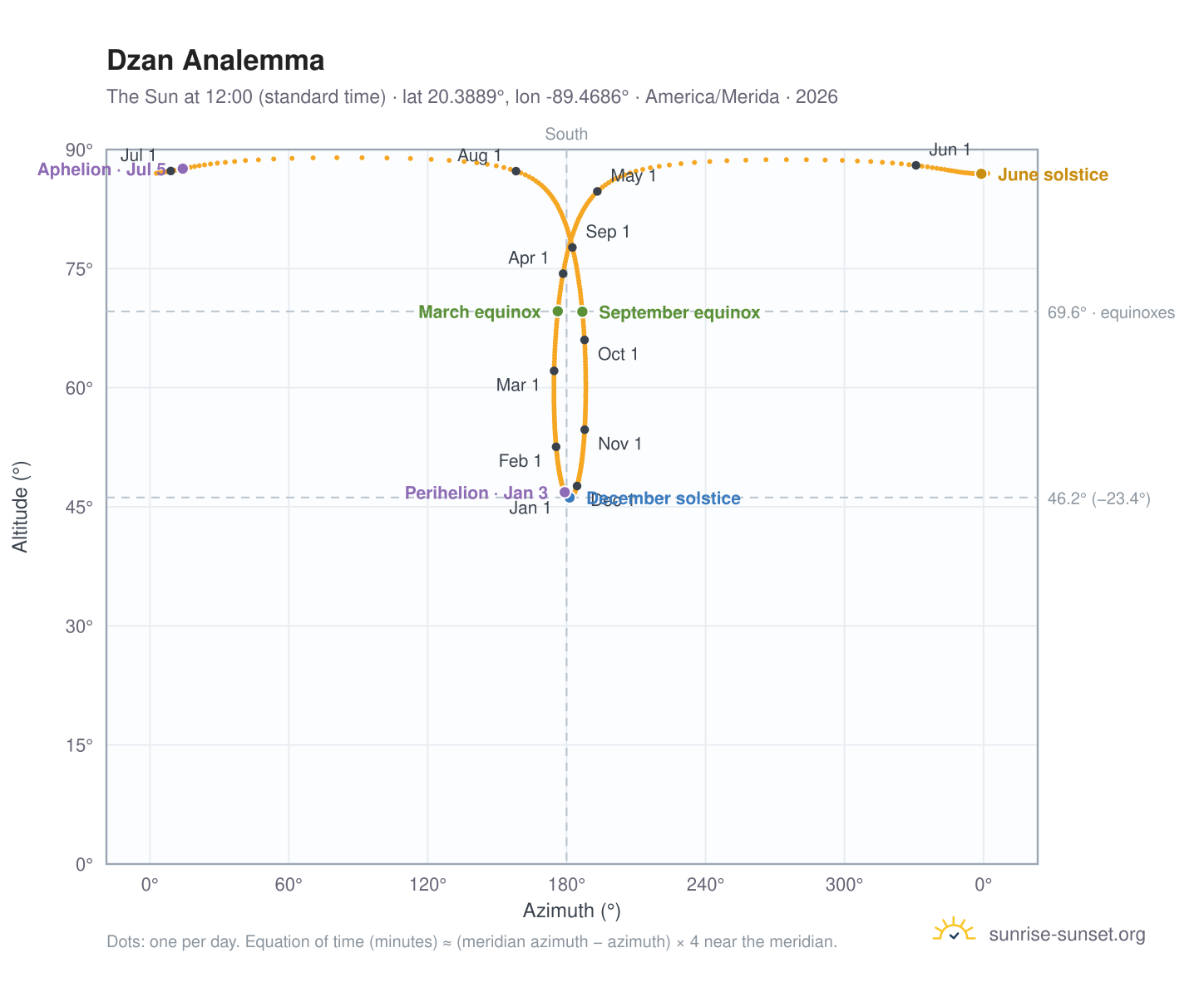 Dzan analemma chart: the Sun at 12:00 (standard time) through the year