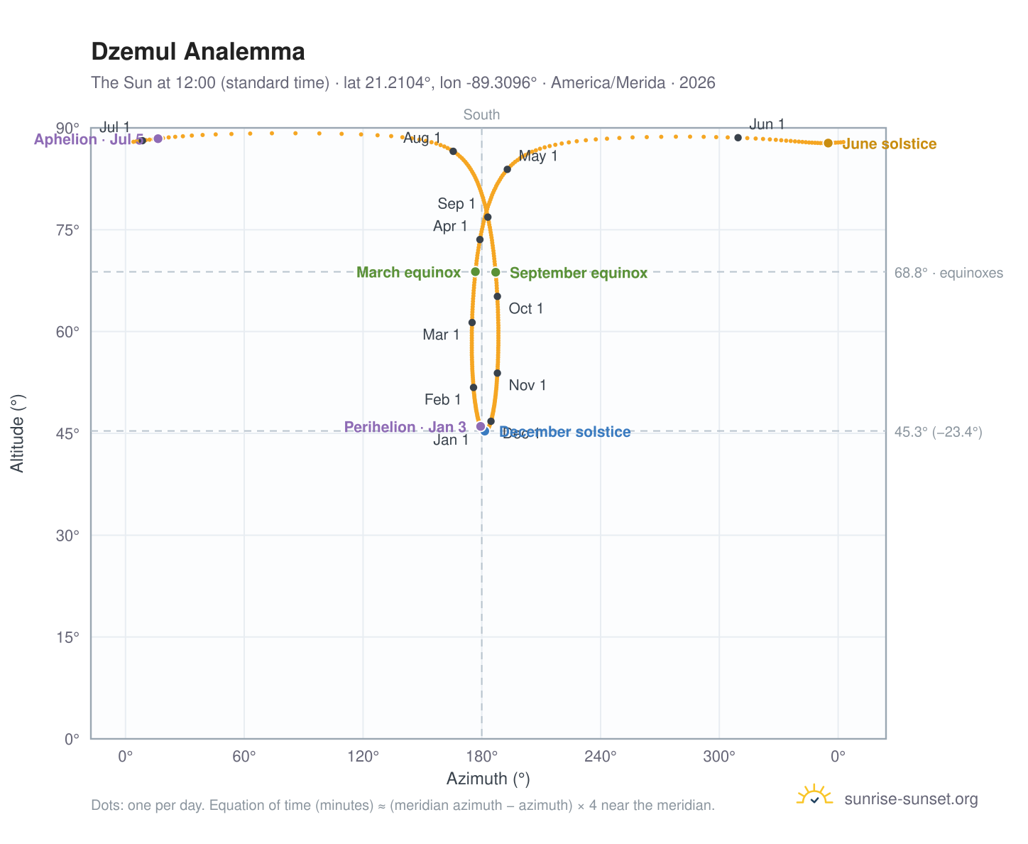 Dzemul analemma chart: the Sun at 12:00 (standard time) through the year