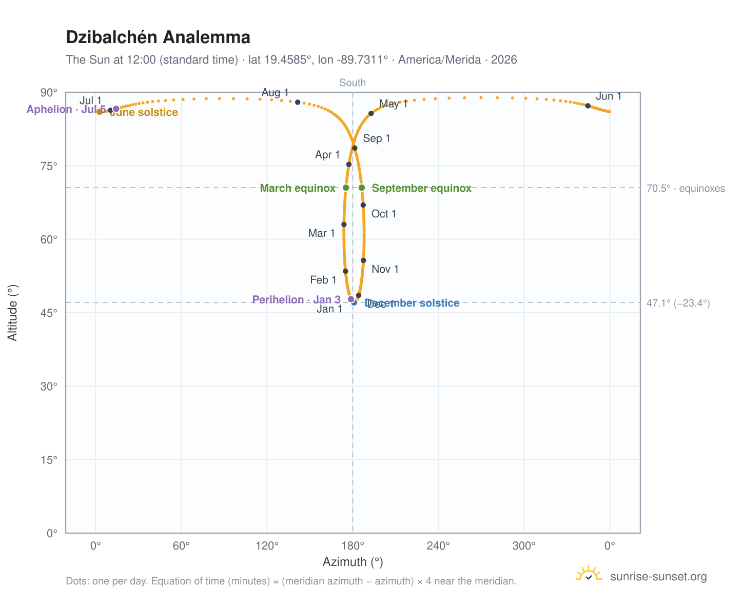 Dzibalchén analemma chart: the Sun at 12:00 (standard time) through the year