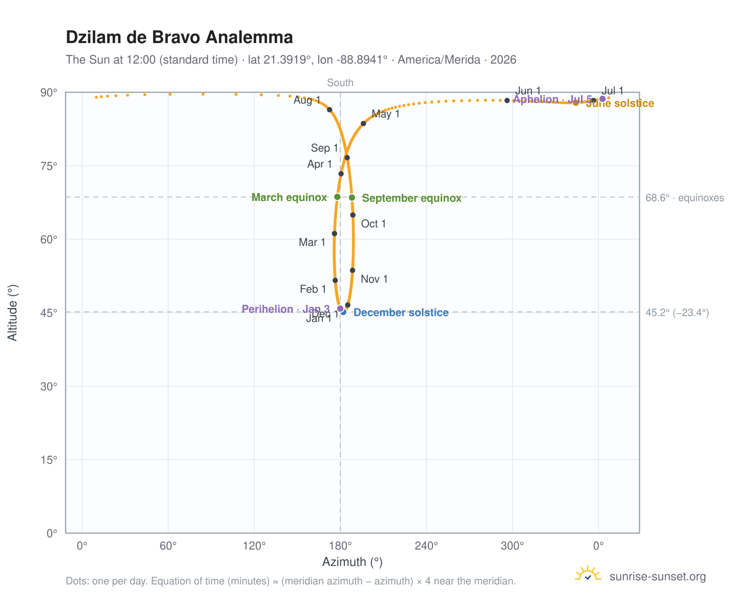 Dzilam de Bravo analemma chart: the Sun at 12:00 (standard time) through the year