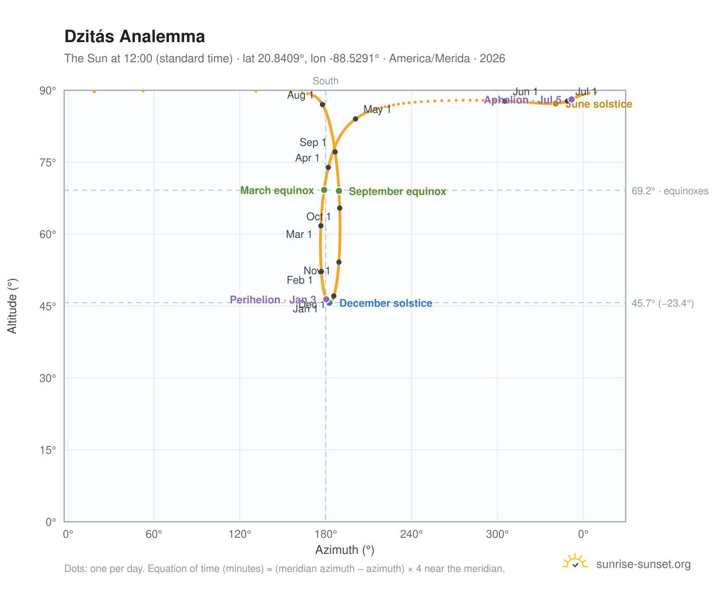 Dzitás analemma chart: the Sun at 12:00 (standard time) through the year