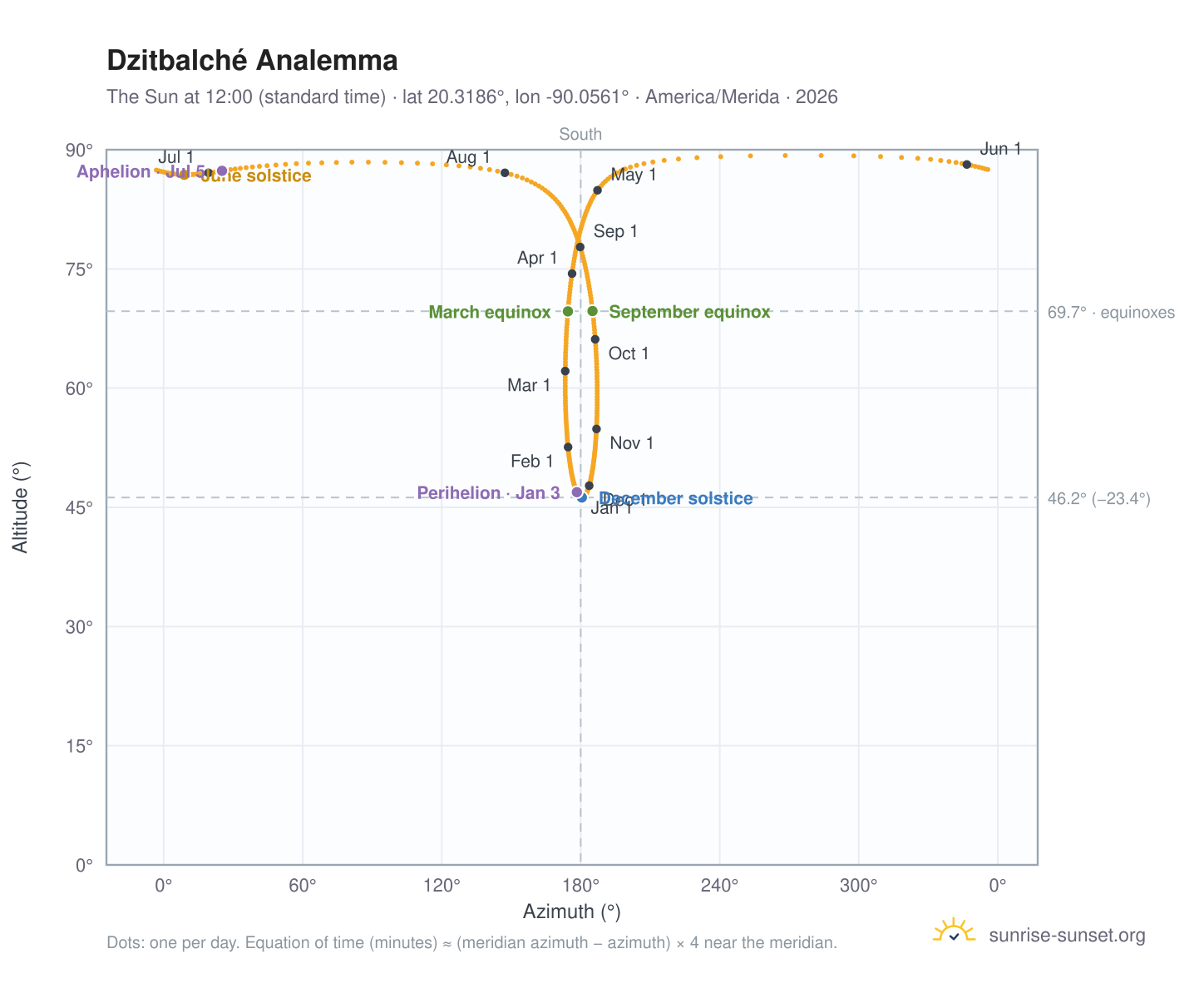Dzitbalché analemma chart: the Sun at 12:00 (standard time) through the year