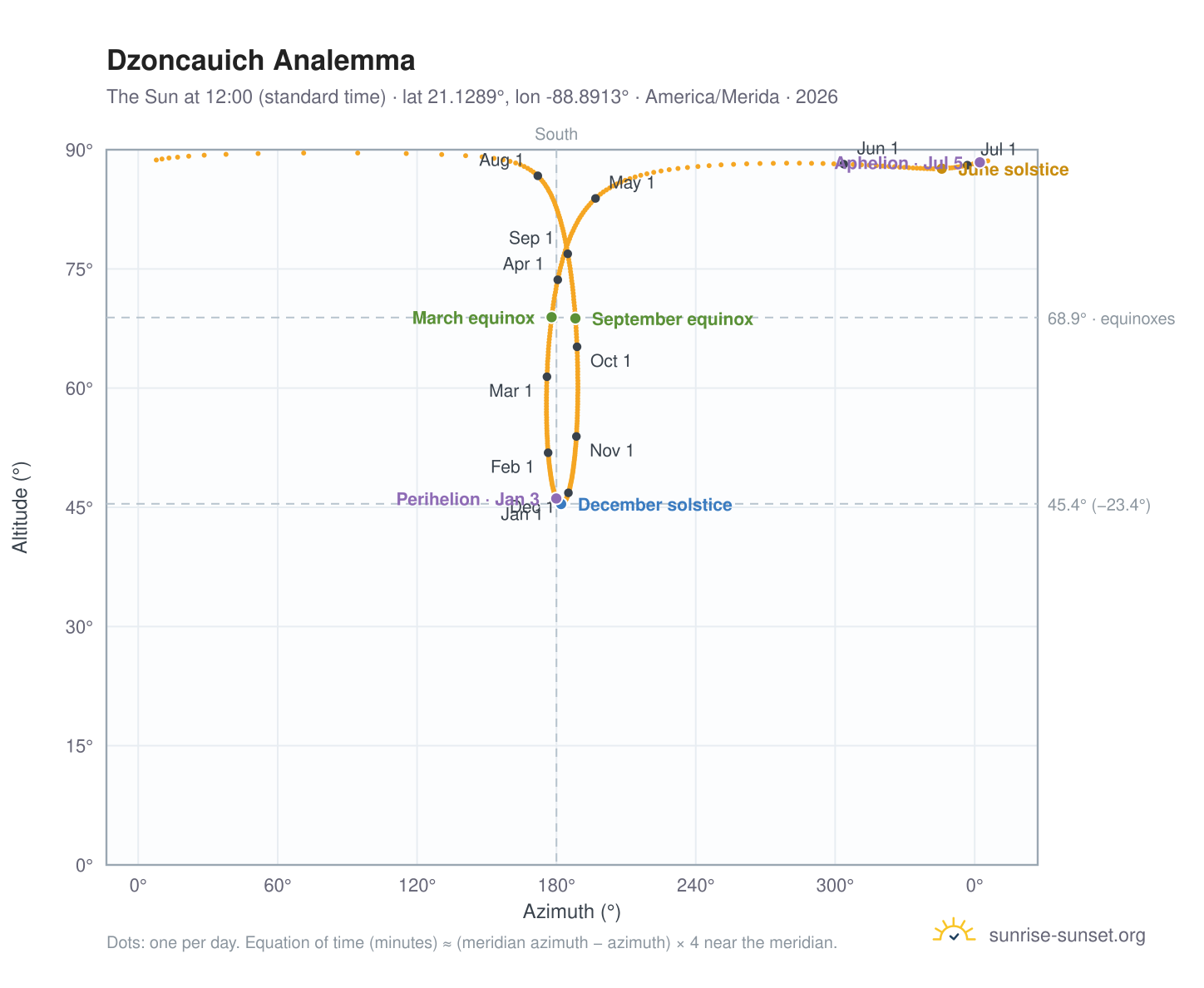 Dzoncauich analemma chart: the Sun at 12:00 (standard time) through the year