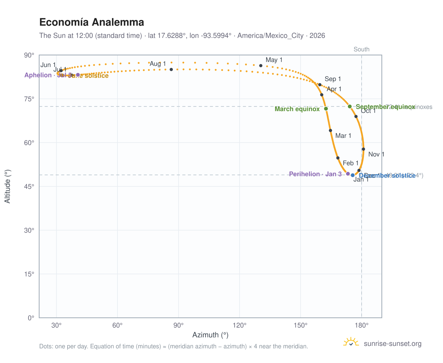 Economía analemma chart: the Sun at 12:00 (standard time) through the year