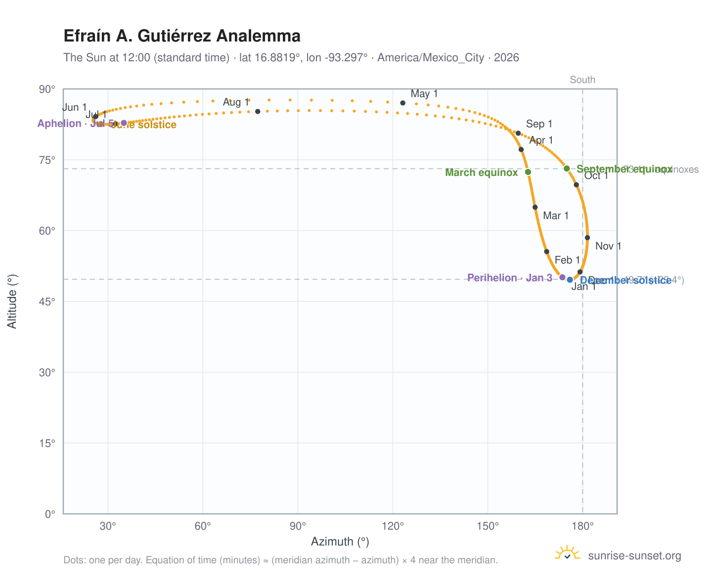 Efraín A. Gutiérrez analemma chart: the Sun at 12:00 (standard time) through the year