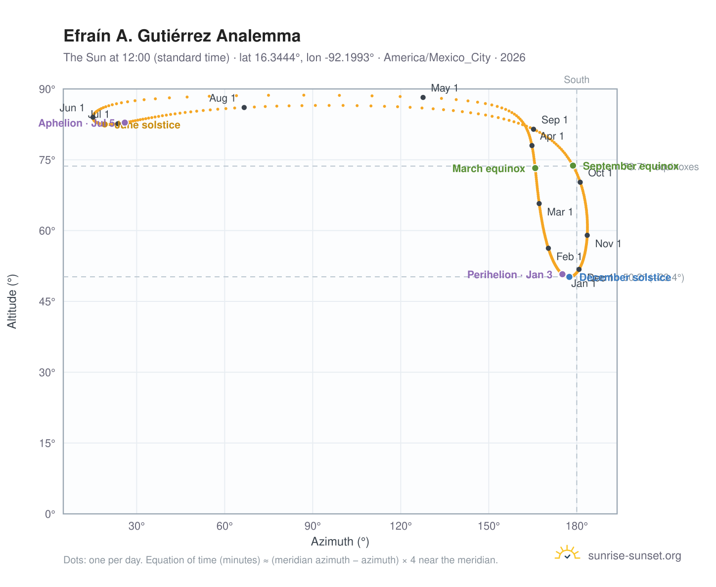 Efraín A. Gutiérrez analemma chart: the Sun at 12:00 (standard time) through the year