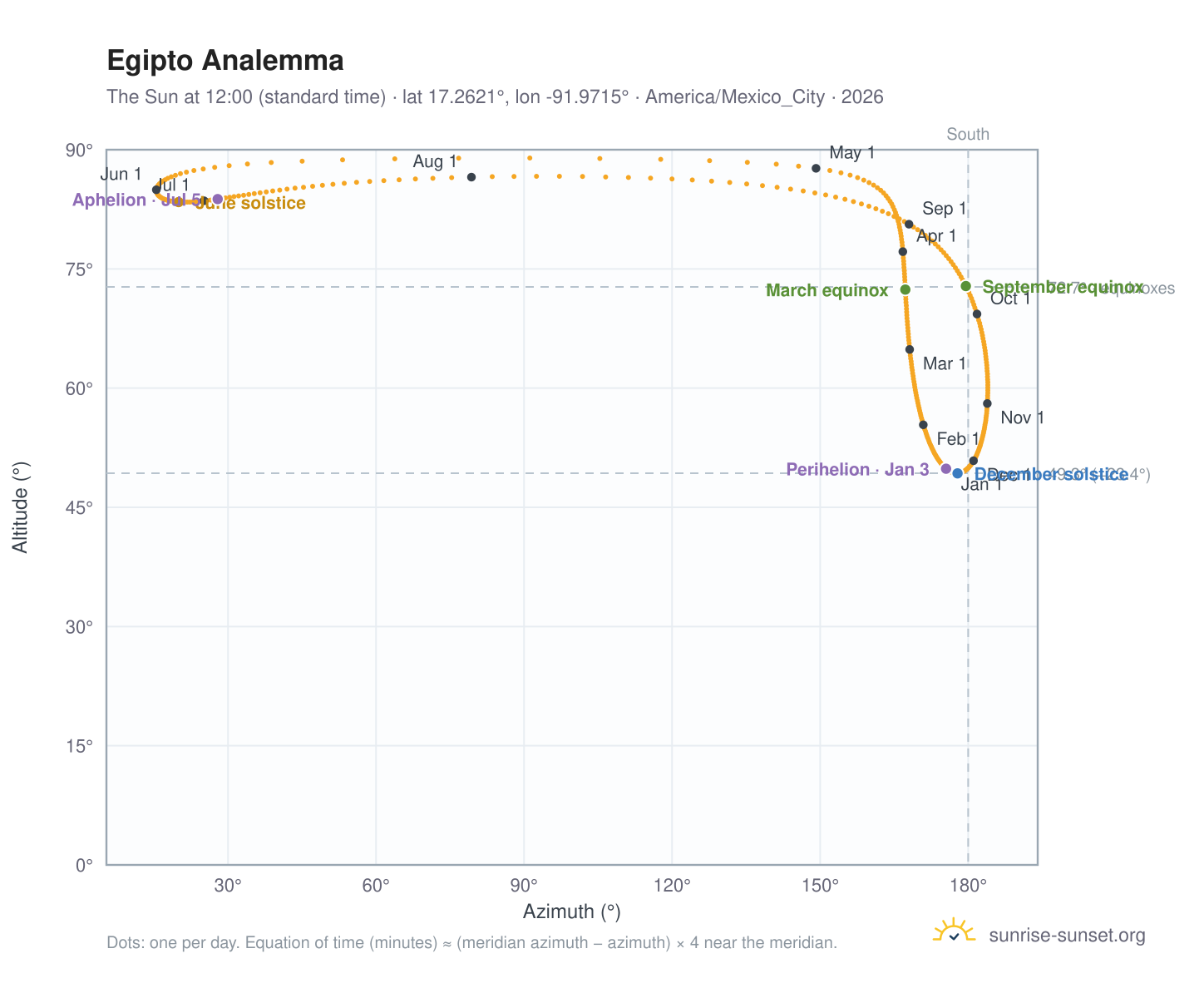 Egipto analemma chart: the Sun at 12:00 (standard time) through the year