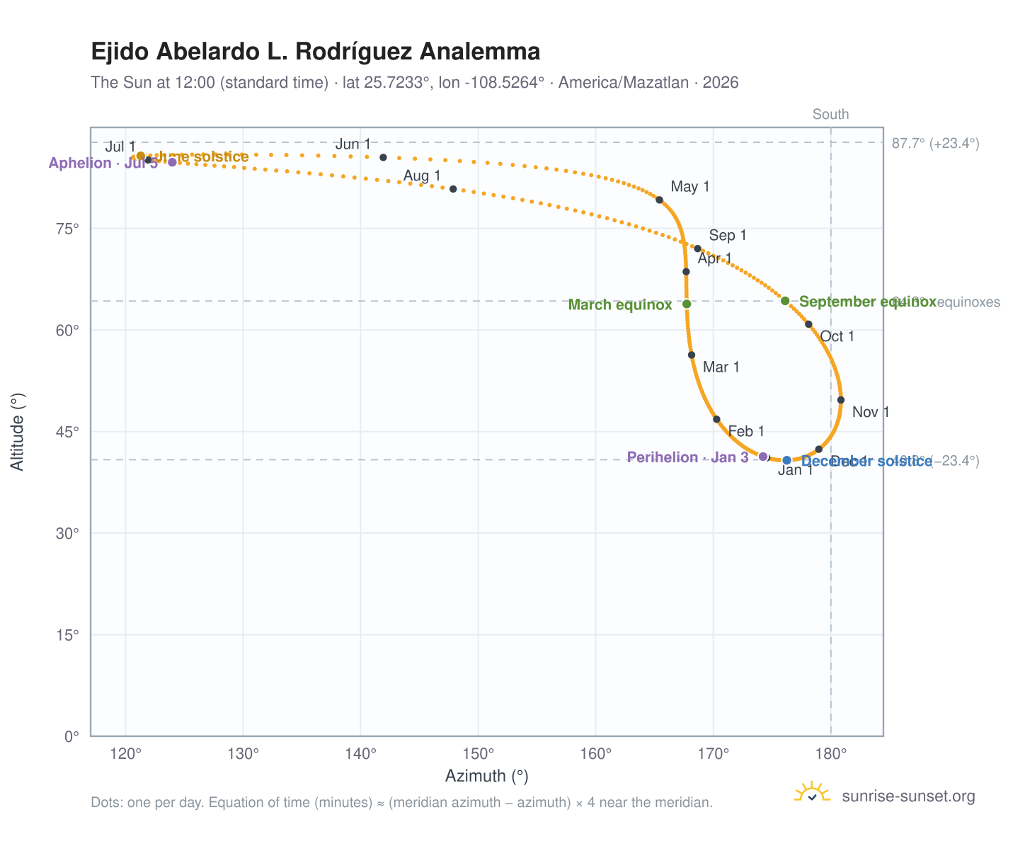 Ejido Abelardo L. Rodríguez analemma chart: the Sun at 12:00 (standard time) through the year