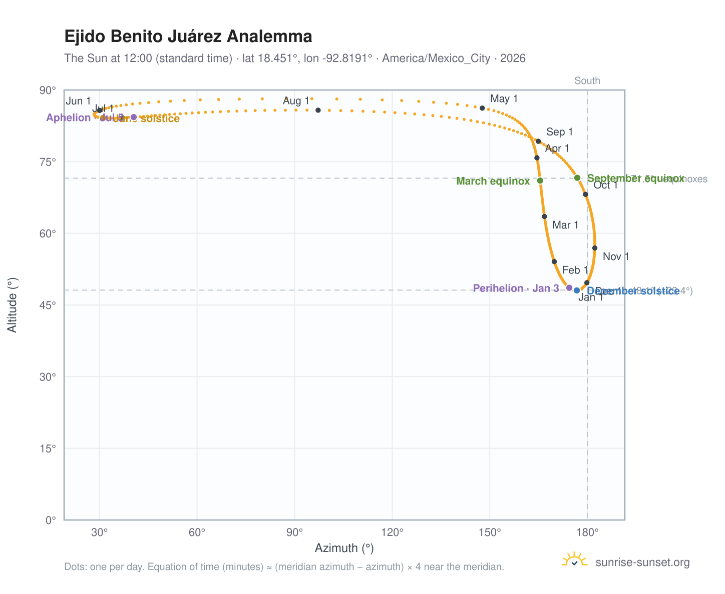 Ejido Benito Juárez analemma chart: the Sun at 12:00 (standard time) through the year