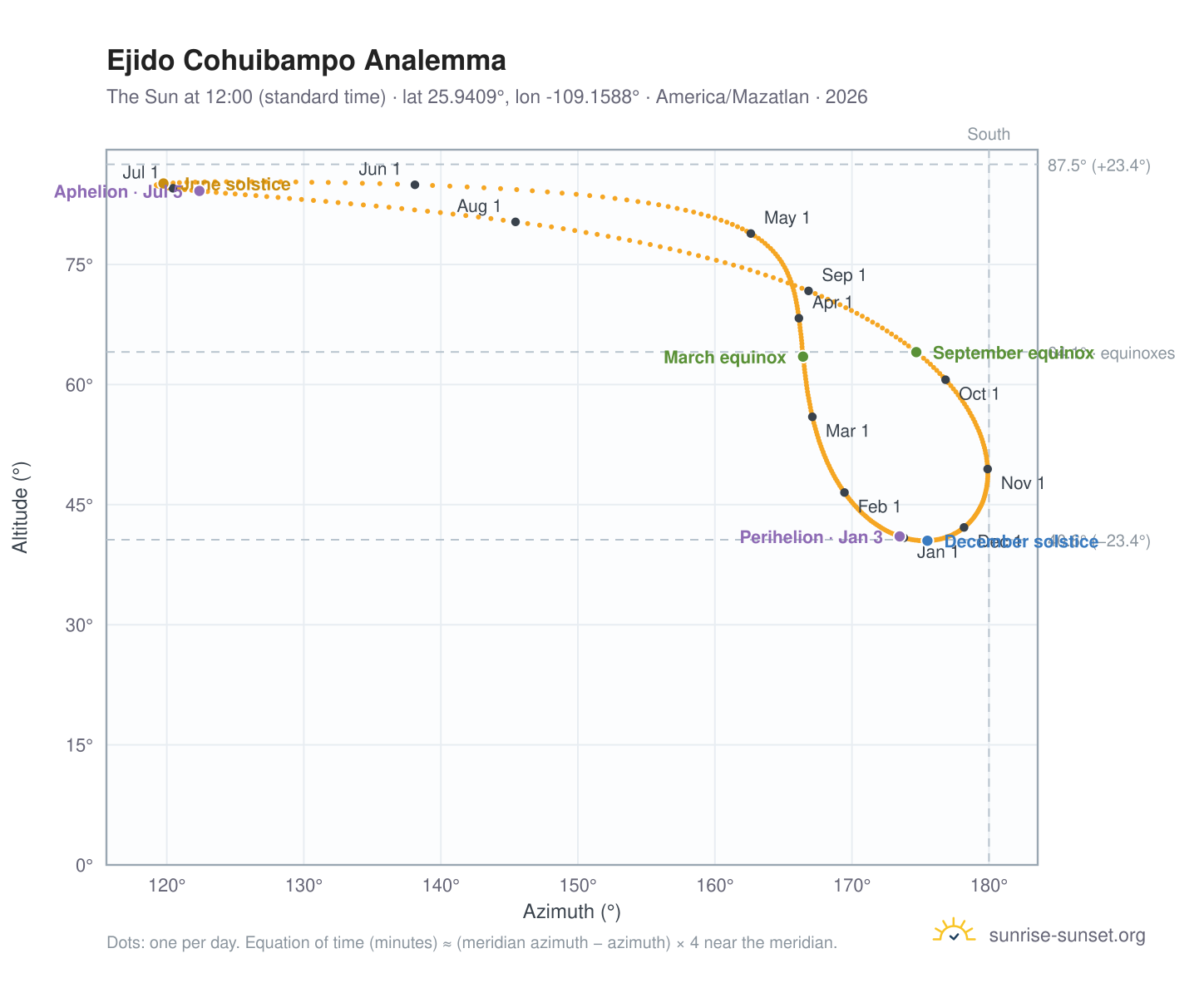 Ejido Cohuibampo analemma chart: the Sun at 12:00 (standard time) through the year