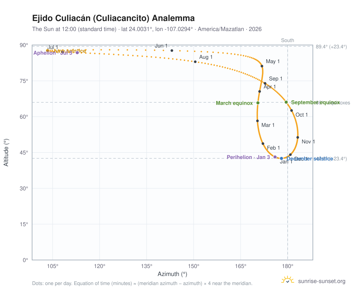 Ejido Culiacán (Culiacancito) analemma chart: the Sun at 12:00 (standard time) through the year