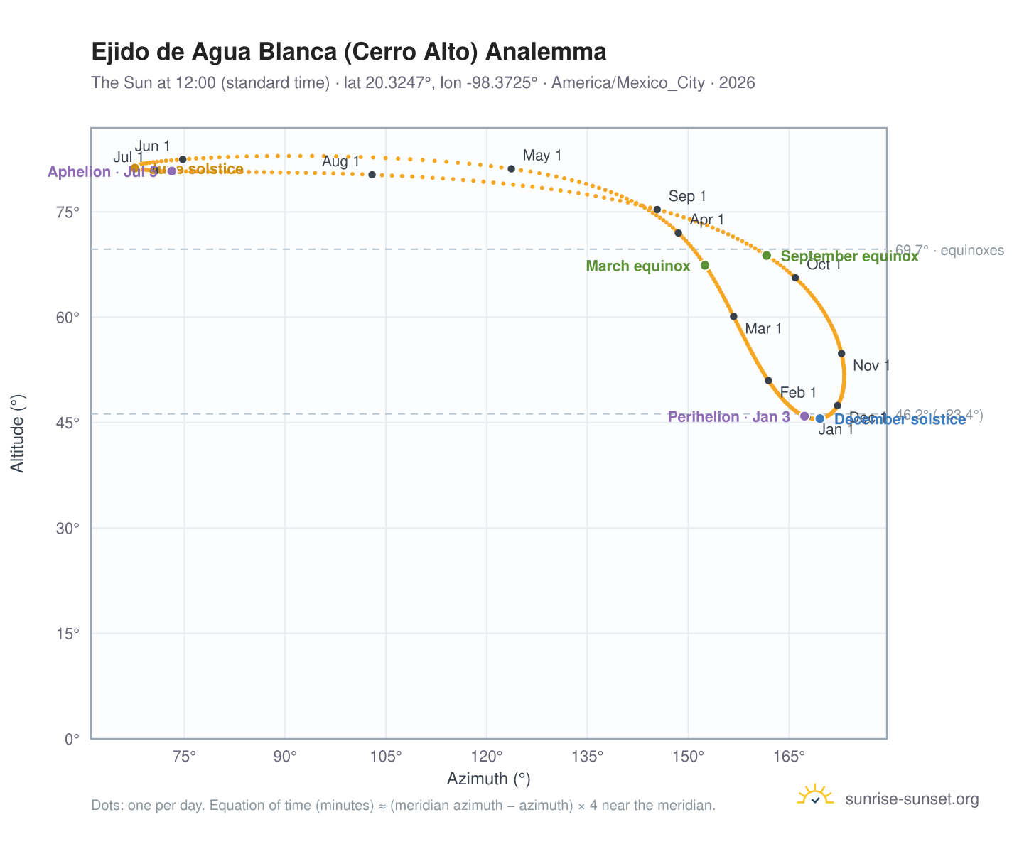 Ejido de Agua Blanca (Cerro Alto) analemma chart: the Sun at 12:00 (standard time) through the year