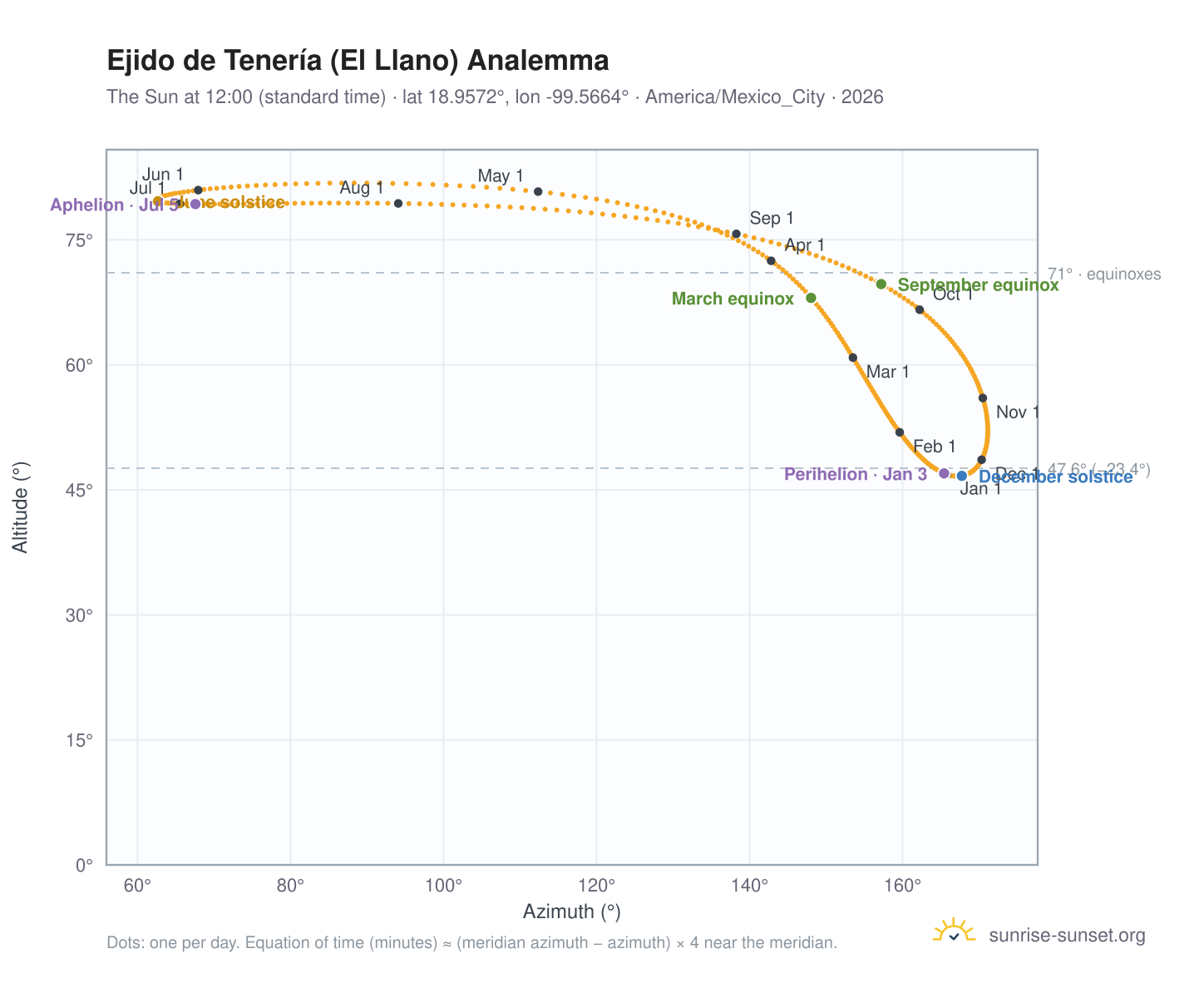 Ejido de Tenería (El Llano) analemma chart: the Sun at 12:00 (standard time) through the year
