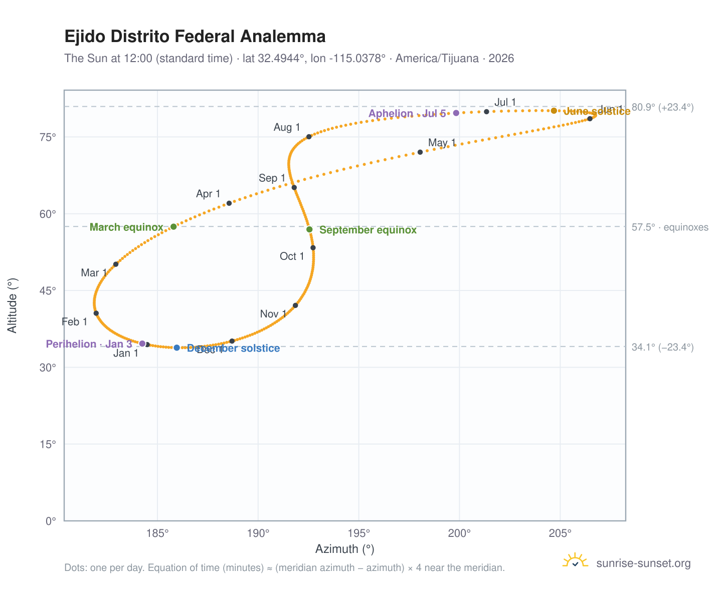 Ejido Distrito Federal analemma chart: the Sun at 12:00 (standard time) through the year