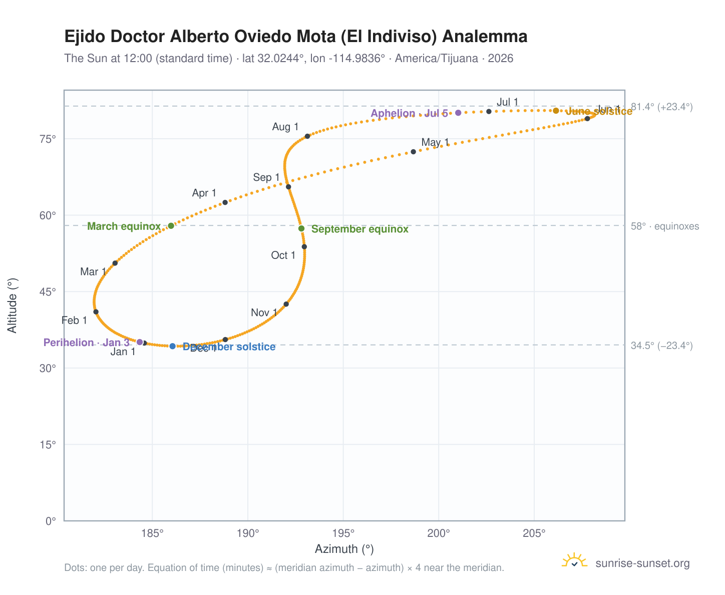 Ejido Doctor Alberto Oviedo Mota (El Indiviso) analemma chart: the Sun at 12:00 (standard time) through the year