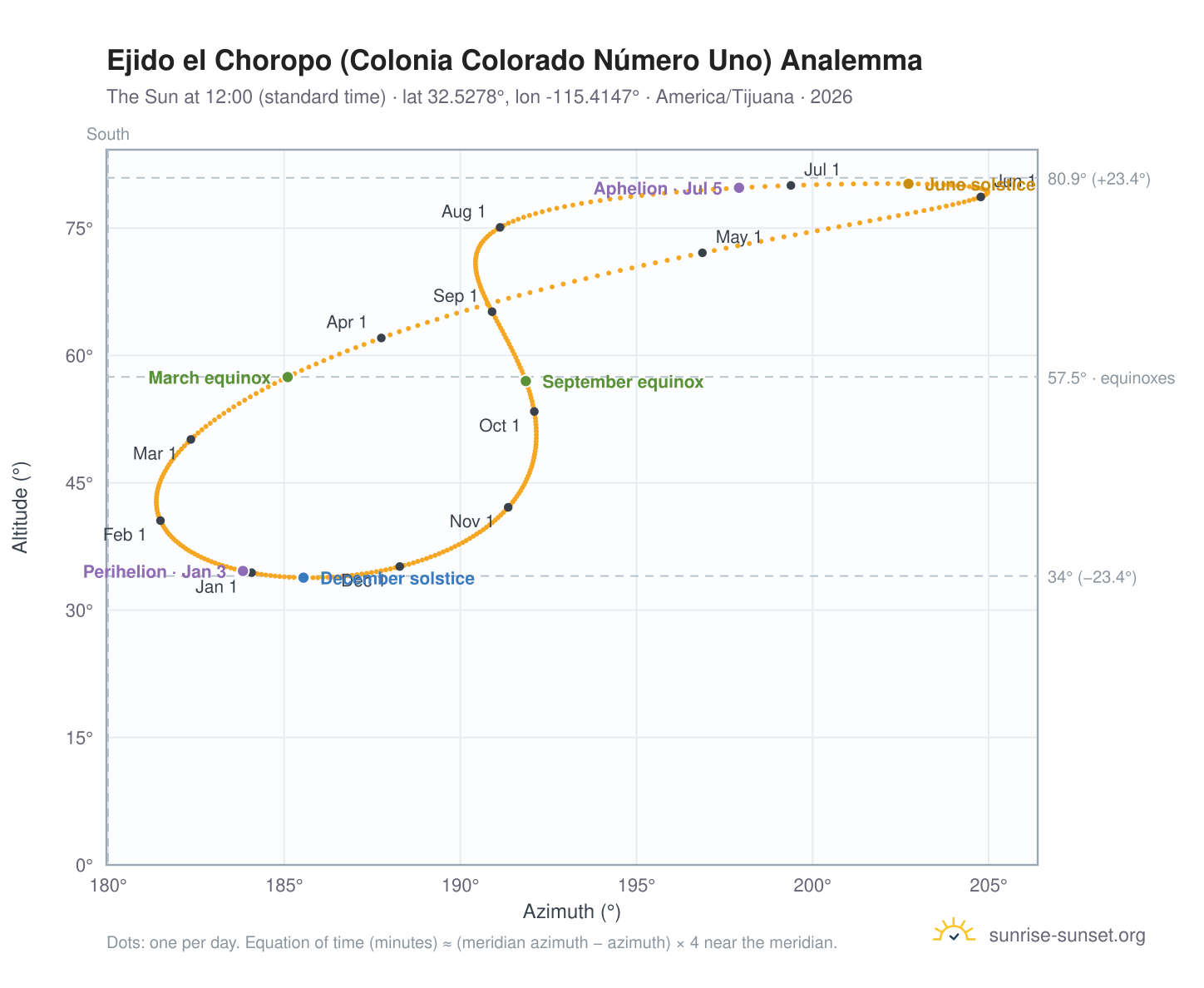 Ejido el Choropo (Colonia Colorado Número Uno) analemma chart: the Sun at 12:00 (standard time) through the year