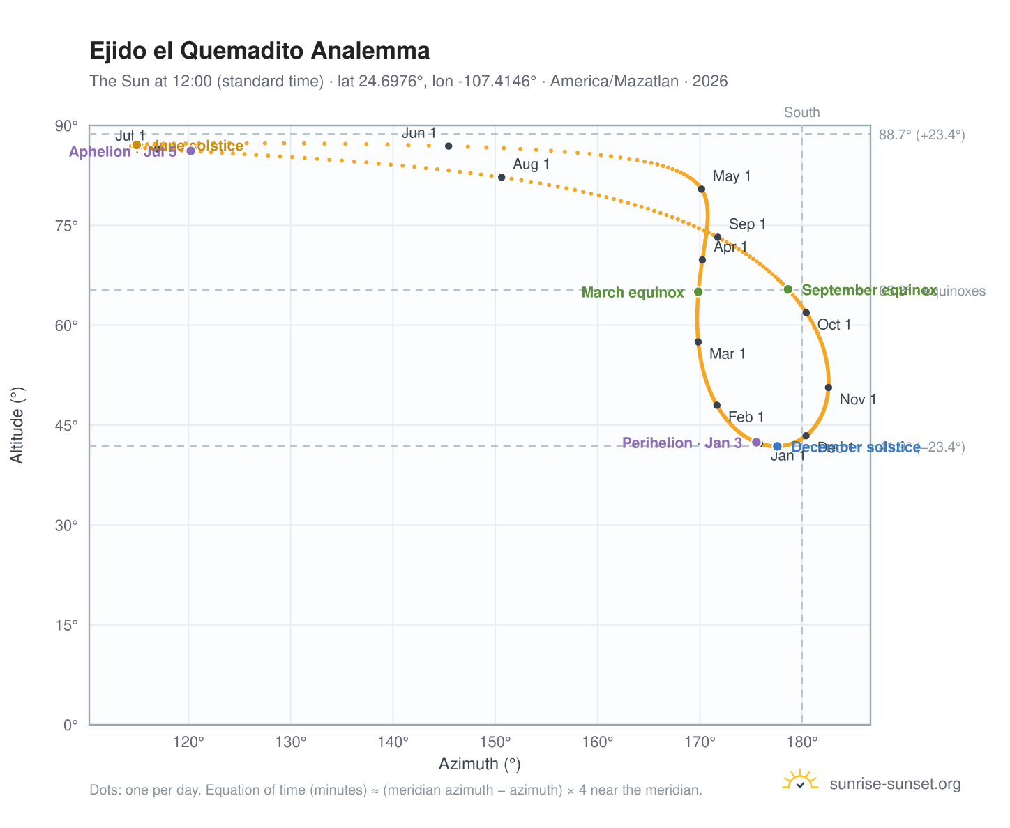 Ejido el Quemadito analemma chart: the Sun at 12:00 (standard time) through the year