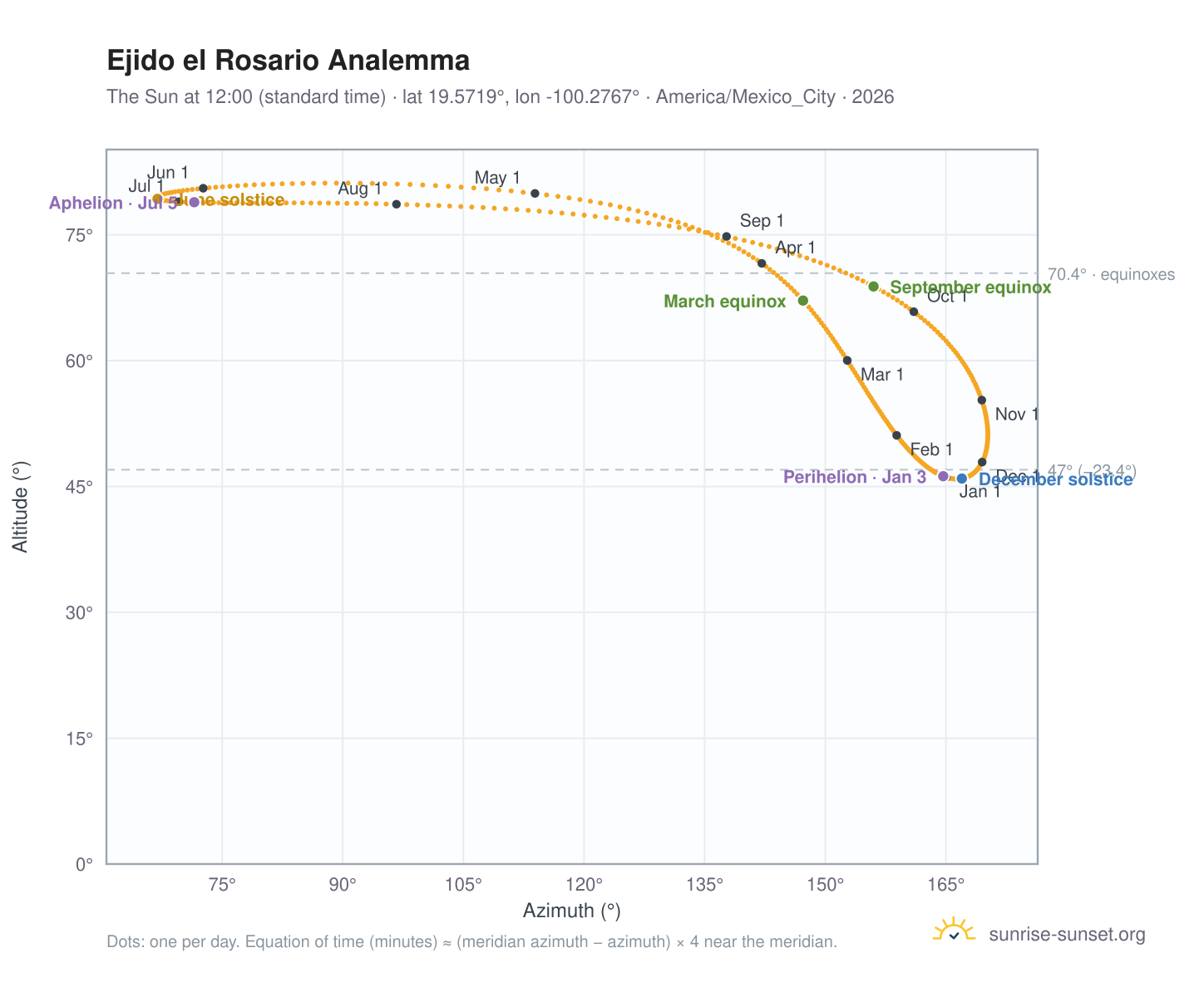 Ejido el Rosario analemma chart: the Sun at 12:00 (standard time) through the year