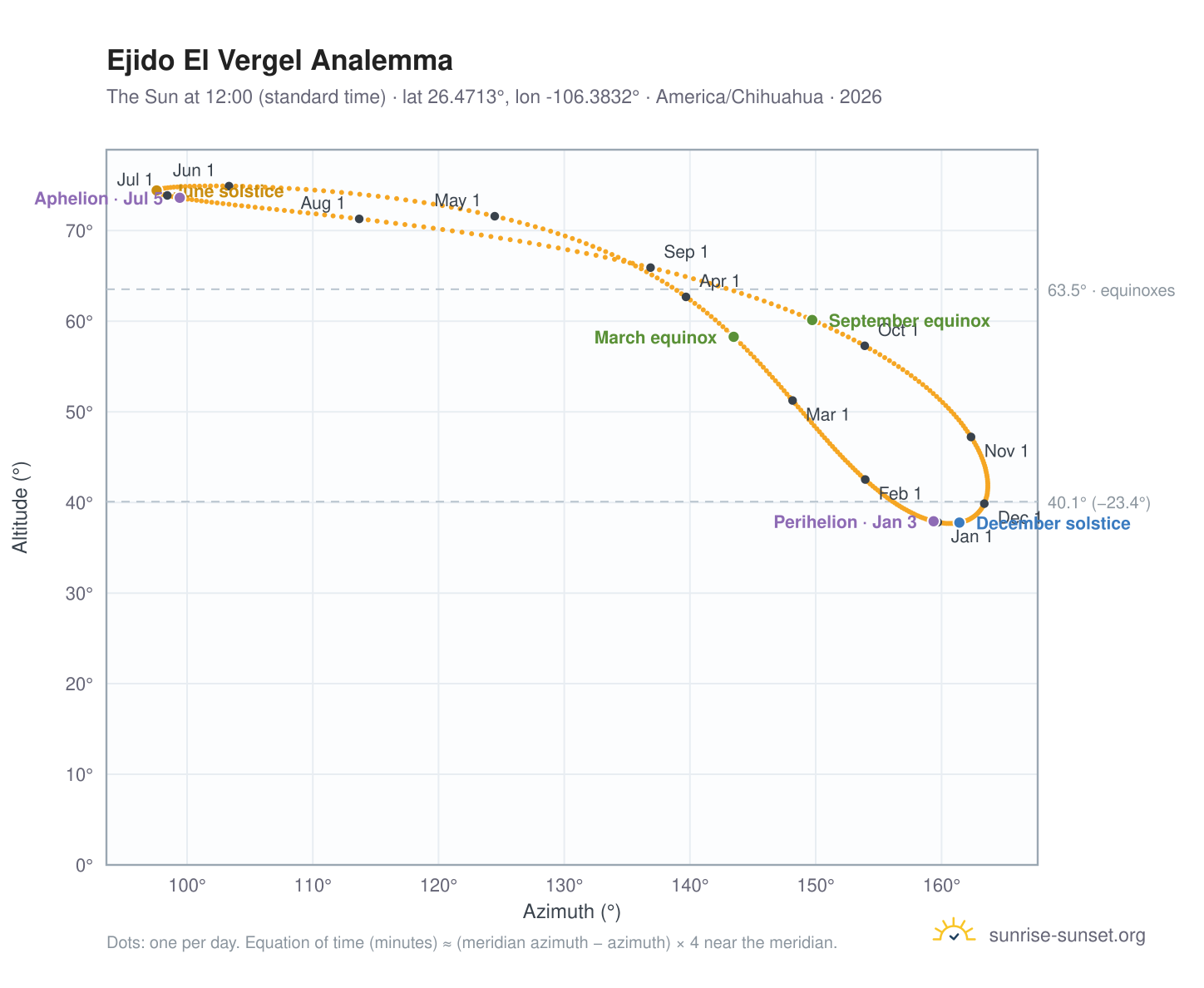 Ejido El Vergel analemma chart: the Sun at 12:00 (standard time) through the year