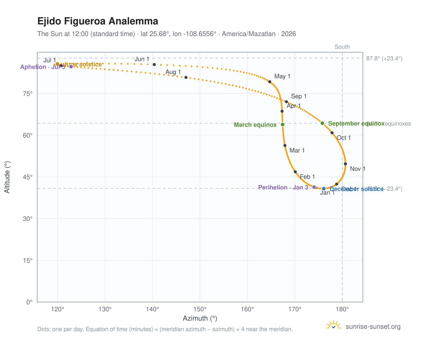 Ejido Figueroa analemma chart: the Sun at 12:00 (standard time) through the year