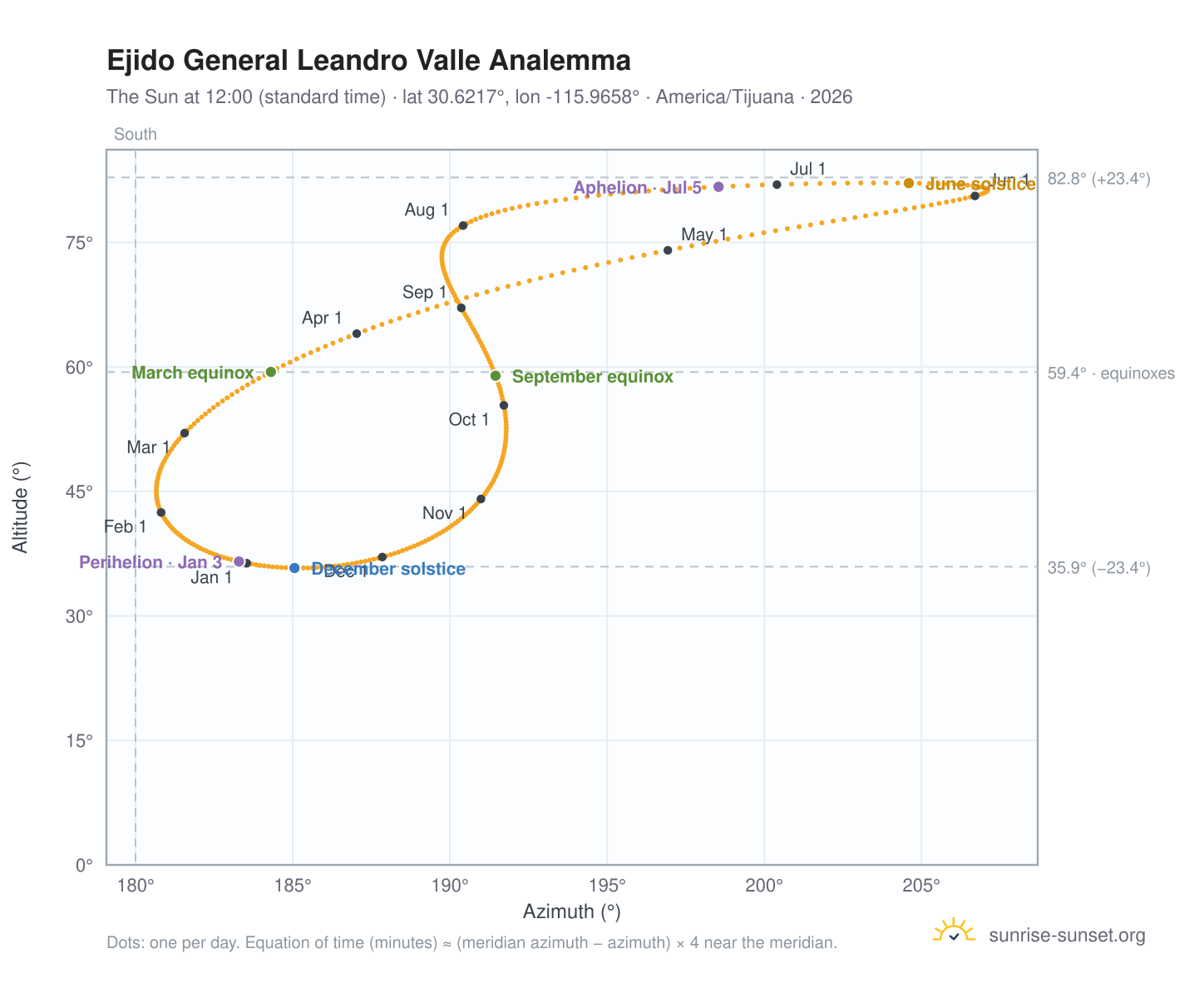 Ejido General Leandro Valle analemma chart: the Sun at 12:00 (standard time) through the year