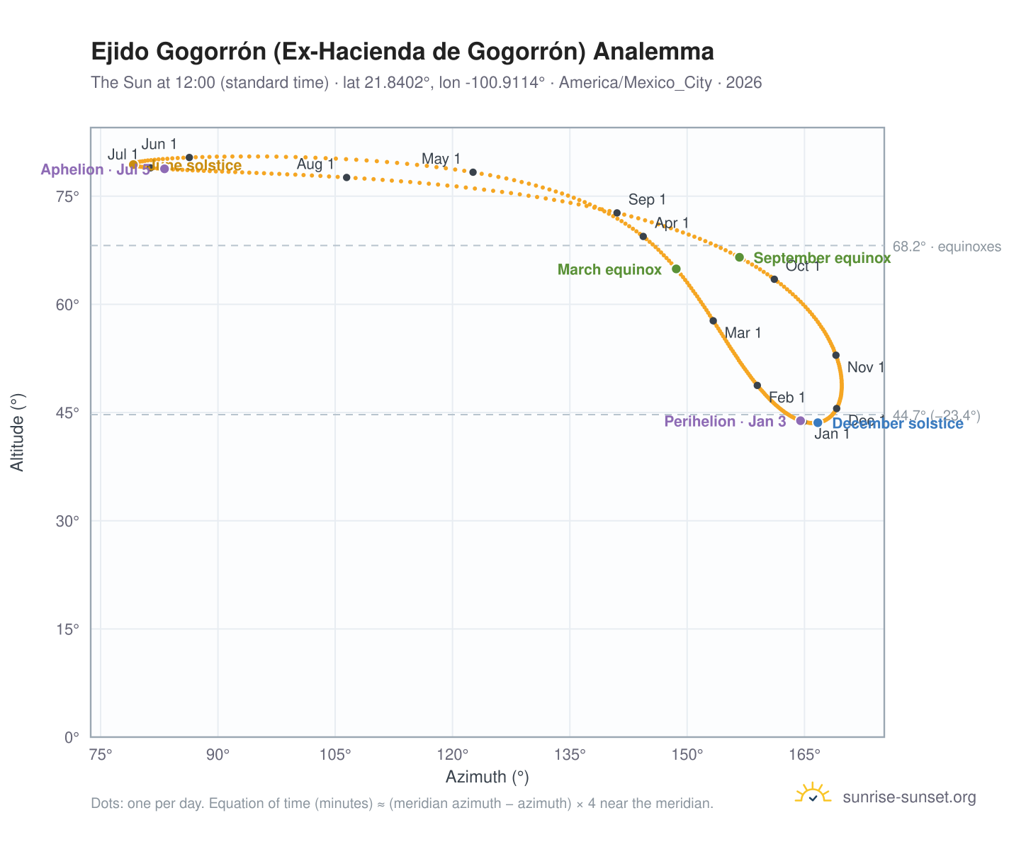 Ejido Gogorrón (Ex-Hacienda de Gogorrón) analemma chart: the Sun at 12:00 (standard time) through the year