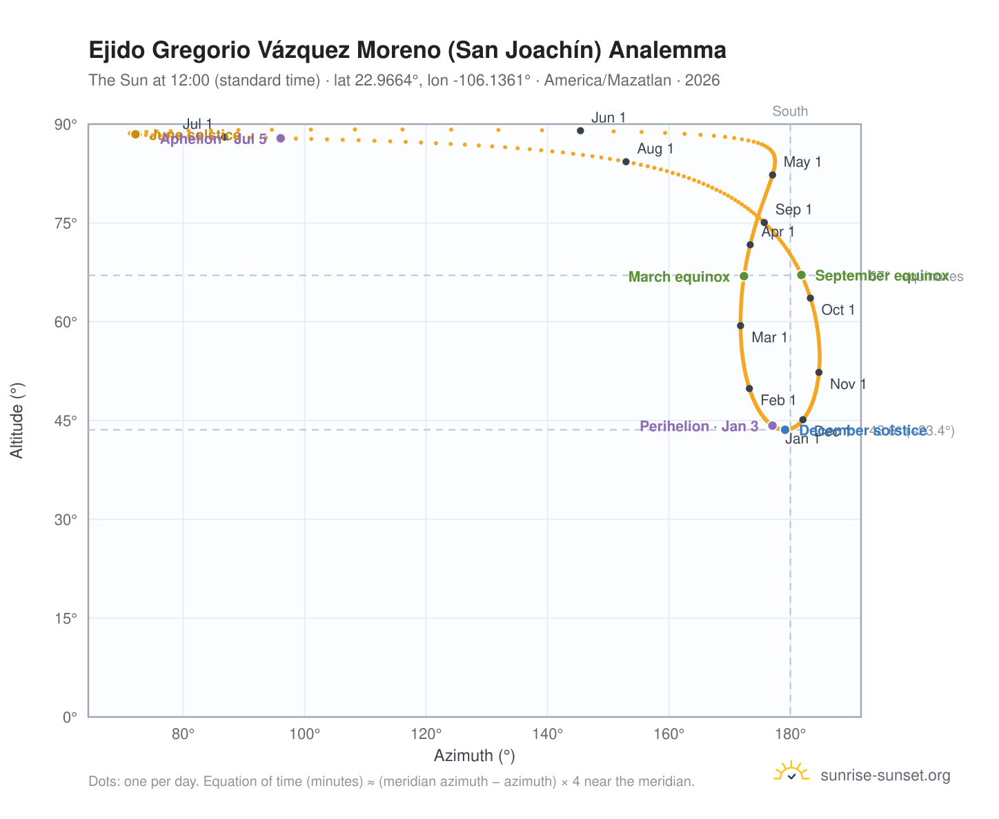 Ejido Gregorio Vázquez Moreno (San Joachín) analemma chart: the Sun at 12:00 (standard time) through the year