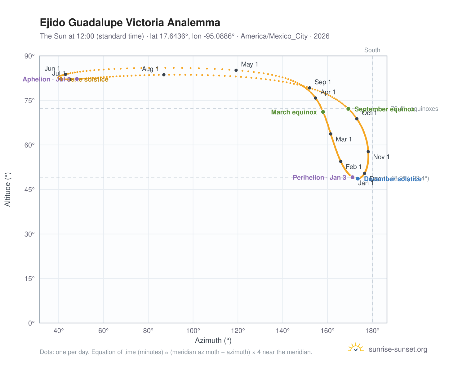 Ejido Guadalupe Victoria analemma chart: the Sun at 12:00 (standard time) through the year